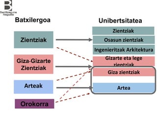 Batxilergoa
Arteak
Osasun zientziak
Zientziak
Ingenieritzak Arkitektura
Gizarte eta lege
zientziak
Giza zientziak
Artea
Unibertsitatea
Zientziak
Giza-Gizarte
Zientziak
Orokorra
 