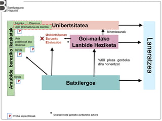 Unibertsitatea
Batxilergoa
Goi-mailako
Lanbide Heziketa
Unibertsitatean
Sartzeko
Ebaluazioa
Araubide
bereziko
ikasketak
Musika
Arte Dramatikoa eta Dantza
Kirola
Kirola
Arte
plastikoak eta
diseinua
P
P
P Proba espezifikoak
Diseinua
P
P
lehentasunak
Laneratzea
%60 plaza gordeko
dira horientzat
*
* Onarpen nota igotzeko aurkezteko aukera
 
