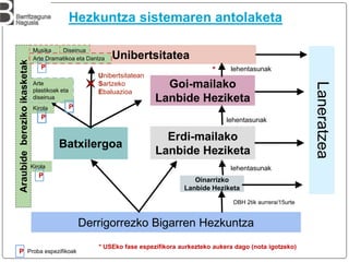 Unibertsitatea
Hezkuntza sistemaren antolaketa
Derrigorrezko Bigarren Hezkuntza
Batxilergoa
Goi-mailako
Lanbide Heziketa
Erdi-mailako
Lanbide Heziketa
Oinarrizko
Lanbide Heziketa
DBH 2tik aurrera/15urte
Unibertsitatean
Sartzeko
Ebaluazioa
Laneratzea
lehentasunak
lehentasunak
Araubide
bereziko
ikasketak
Musika
Arte Dramatikoa eta Dantza
Kirola
Kirola
Arte
plastikoak eta
diseinua
P
P
P Proba espezifikoak
Diseinua
P
P
lehentasunak
*
* USEko fase espezifikora aurkezteko aukera dago (nota igotzeko)
 