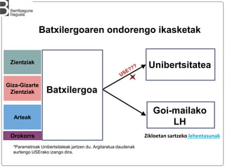 Batxilergoa
Goi-mailako
LH
Unibertsitatea
Arteak
Giza-Gizarte
Zientziak
Zientziak
Zikloetan sartzeko lehentasunak
Batxilergoaren ondorengo ikasketak
*Parametroak Unibertsitateak jartzen du. Argitaratua daudenak
aurtengo USErako izango dira.
Orokorra
 