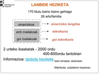 170 titulu baino baino gehiago
26 arlo/familia
2 urteko ikasketak - 2000 ordu
400-600ordu lantokian
Informazioa: lanbide heziketa
erdi mailakoak
goi mailakoak
teknikaria
goi teknikaria
oinarrizkoa oinarrizko langilea
LANBIDE HEZIKETA
Izen ematea: ekainean
Matrikula: uztailaren hasieran
 