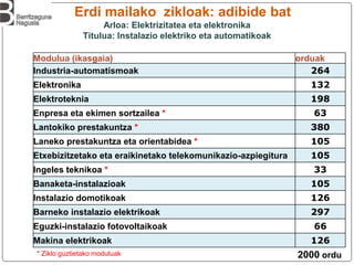 Erdi mailako zikloak: adibide bat
Arloa: Elektrizitatea eta elektronika
Titulua: Instalazio elektriko eta automatikoak
Modulua (ikasgaia) orduak
Industria-automatismoak 264
Elektronika 132
Elektroteknia 198
Enpresa eta ekimen sortzailea * 63
Lantokiko prestakuntza * 380
Laneko prestakuntza eta orientabidea * 105
Etxebizitzetako eta eraikinetako telekomunikazio-azpiegitura 105
Ingeles teknikoa * 33
Banaketa-instalazioak 105
Instalazio domotikoak 126
Barneko instalazio elektrikoak 297
Eguzki-instalazio fotovoltaikoak 66
Makina elektrikoak 126
2000 ordu
* Ziklo guztietako moduluak
 