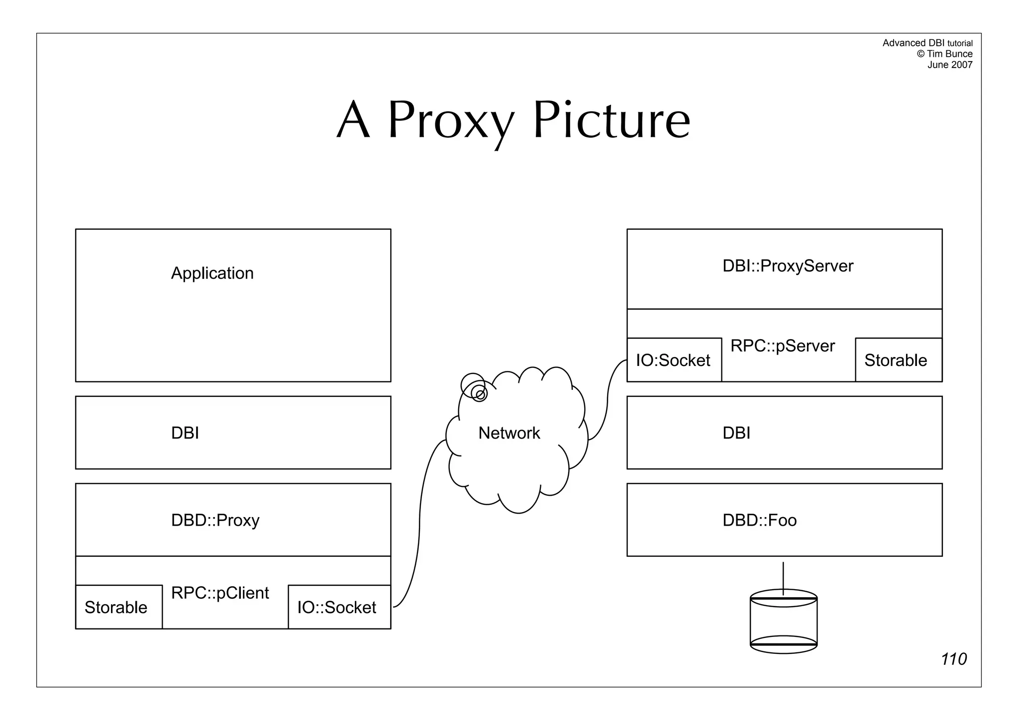 Advanced DBI tutorial
                                                                                        © Tim Bunce
                                                                                           June 2007




                              A Proxy Picture

           Application                                       DBI::ProxyServer



                                                             RPC::pServer
                                                 IO:Socket                      Storable



           DBI                         Network               DBI




           DBD::Proxy                                        DBD::Foo



           RPC::pClient
Storable                  IO::Socket


                                                                                               110
 