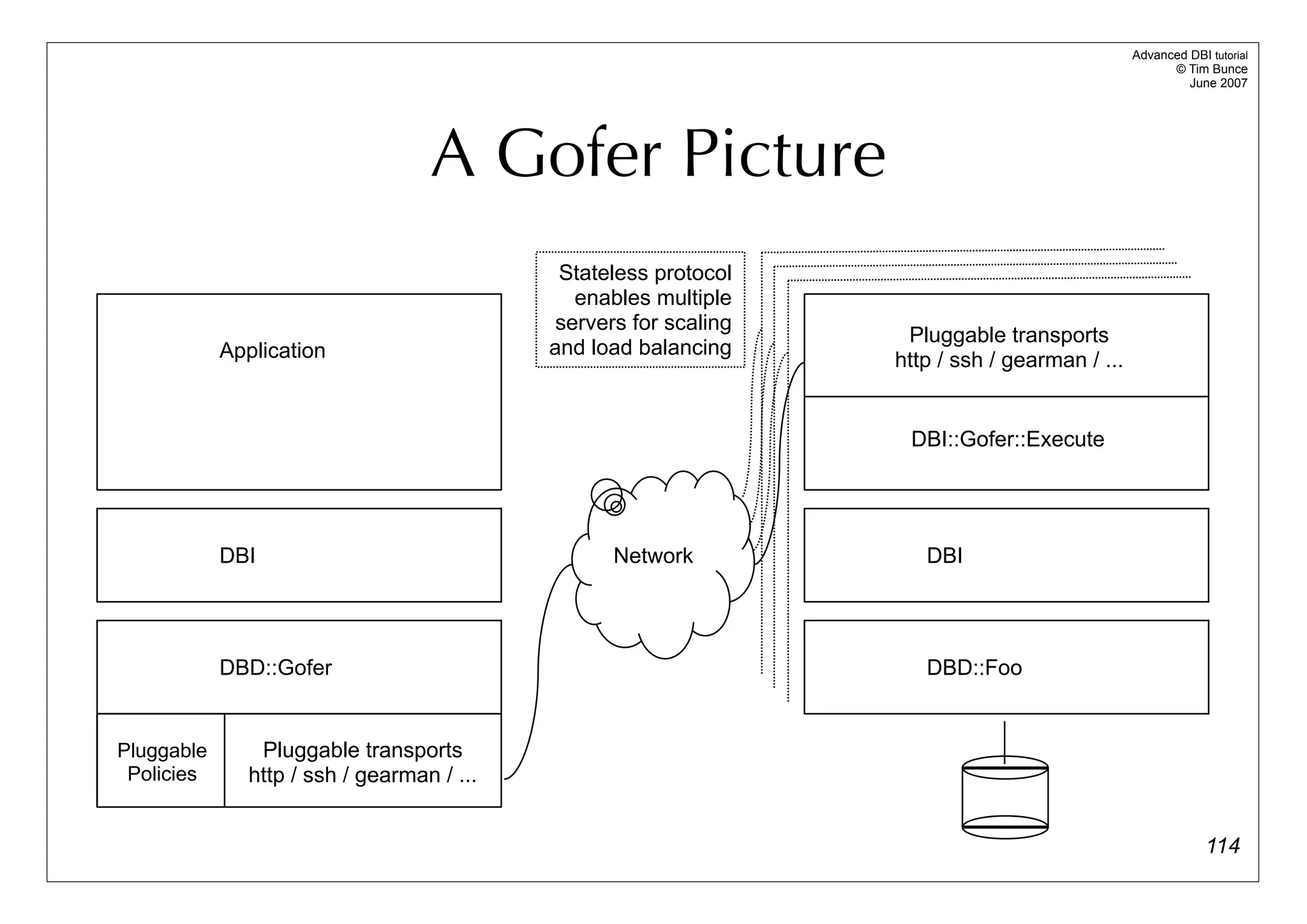 Advanced DBI tutorial
                                                                                                      © Tim Bunce
                                                                                                         June 2007




                                   A Gofer Picture
                                             Stateless protocol
                                               enables multiple
                                             servers for scaling
                                                                    Pluggable transports
            Application                     and load balancing
                                                                   http / ssh / gearman / ...


                                                                    DBI::Gofer::Execute




            DBI                                    Network            DBI




            DBD::Gofer                                                DBD::Foo


Pluggable       Pluggable transports
 Policies      http / ssh / gearman / ...


                                                                                                             114
 