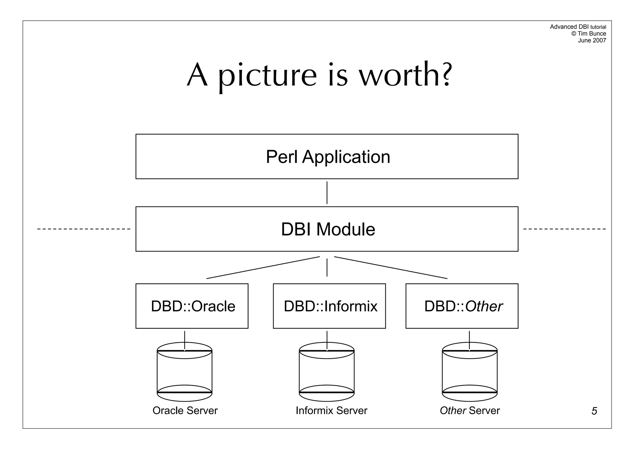 Advanced DBI tutorial
                                                           © Tim Bunce
                                                              June 2007




      A picture is worth?

                Perl Application



                 DBI Module



DBD::Oracle       DBD::Informix      DBD::Other




Oracle Server      Informix Server    Other Server                  5
 