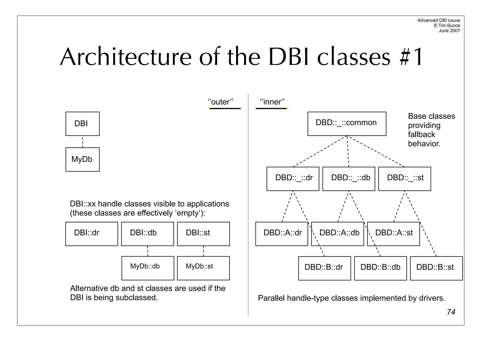 Advanced DBI tutorial
                                                                                                        © Tim Bunce
                                                                                                           June 2007




Architecture of the DBI classes #1
                                       ‘’outer’’   ‘’inner’’
                                                                                               Base classes
 DBI                                                                 DBD::_::common            providing
                                                                                               fallback
                                                                                               behavior.
 MyDb

                                                        DBD::_::dr      DBD::_::db      DBD::_::st


DBI::xx handle classes visible to applications
(these classes are effectively ‘empty’):

 DBI::dr         DBI::db         DBI::st            DBD::A::dr       DBD::A::db      DBD::A::st



                 MyDb::db        MyDb::st                        DBD::B::dr       DBD::B::db      DBD::B::st

Alternative db and st classes are used if the
DBI is being subclassed.                           Parallel handle-type classes implemented by drivers.
                                                                                                                74
 