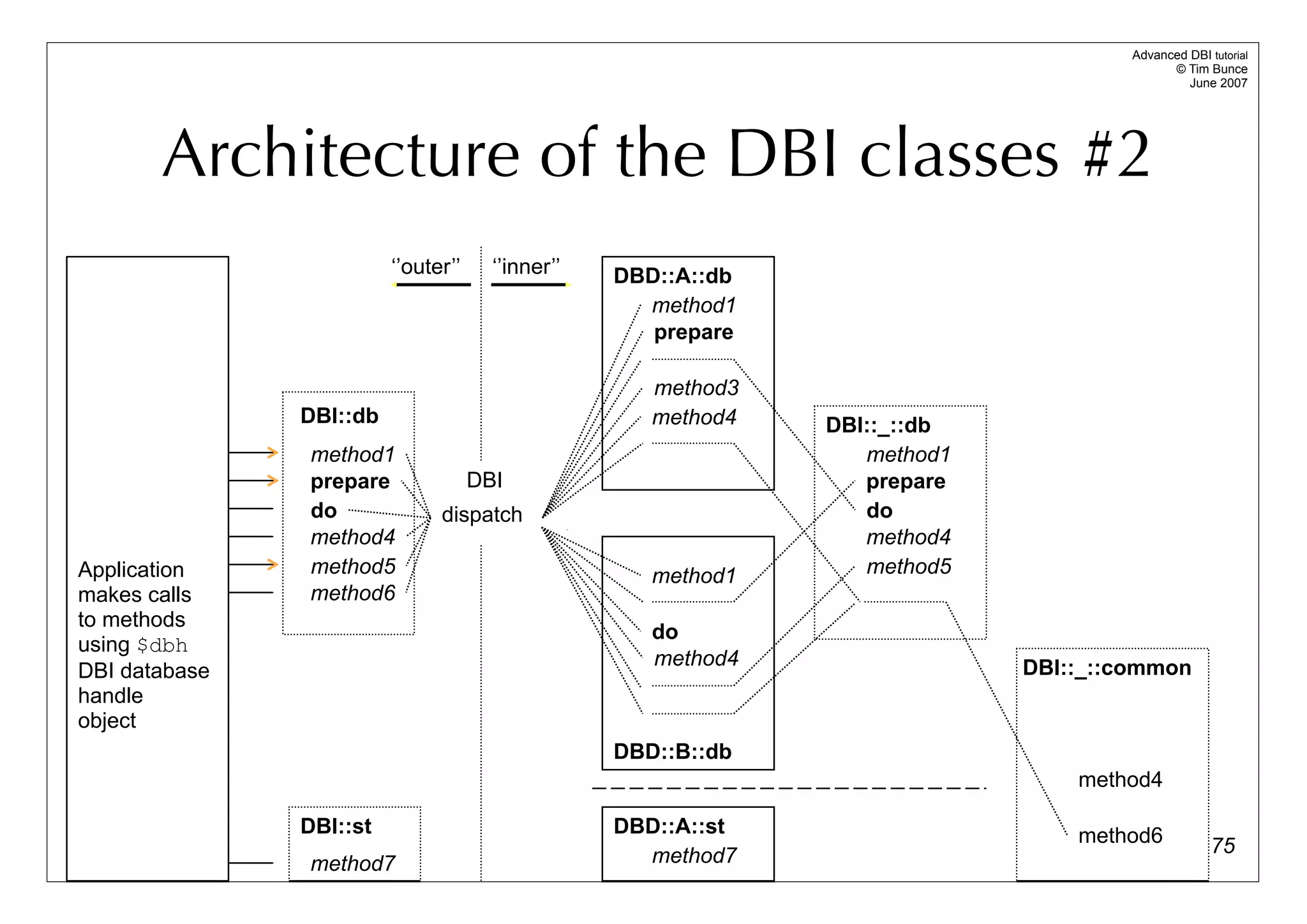 Advanced DBI tutorial
                                                                                            © Tim Bunce
                                                                                               June 2007




       Architecture of the DBI classes #2
                         ‘’outer’’     ‘’inner’’   DBD::A::db
                                                     method1
                                                      prepare

                                                      method3
               DBI::db                                method4   DBI::_::db
               method1                                             method1
               prepare               DBI                           prepare
               do              dispatch                            do
               method4                                             method4
Application    method5                                method1      method5
makes calls    method6
to methods
                                                      do
using $dbh
                                                      method4                DBI::_::common
DBI database
handle
object
                                                   DBD::B::db
                                                                                 method4

               DBI::st                             DBD::A::st                    method6
                                                     method7                                        75
               method7
 