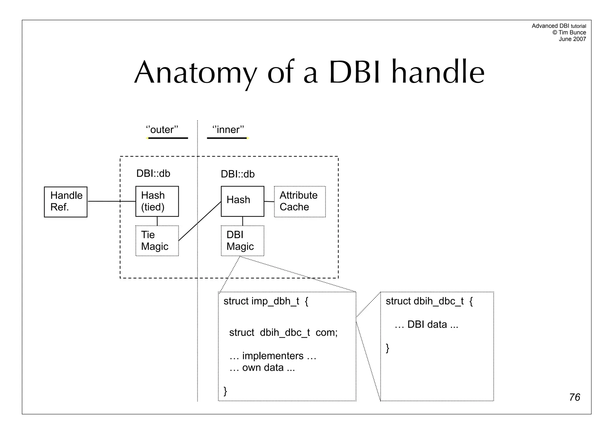 Advanced DBI tutorial
                                                                                  © Tim Bunce
                                                                                     June 2007




         Anatomy of a DBI handle
          ‘’outer’’   ‘’inner’’



         DBI::db        DBI::db

Handle   Hash             Hash         Attribute
Ref.     (tied)                        Cache

         Tie              DBI
         Magic            Magic




                         struct imp_dbh_t {           struct dbih_dbc_t {

                                                          … DBI data ...
                             struct dbih_dbc_t com;
                                                      }
                             … implementers …
                             … own data ...

                         }
                                                                                          76
 