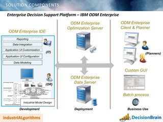 SOLUTION COMPONENTS
(IT)
Reporting
Data Integration
Data Modeling
ODM Enterprise IDE
ODM Enterprise
Optimization Server
ODM Enterprise
Client & Planner
Application UI Configuration
(Planners)
Development Deployment
Application UI Customization
Business Use
Custom GUI
Batch process
ODM Enterprise
Data Server(OR)
Industrial Model Design
Enterprise Decision Support Platform – IBM ODM Enterprise
 