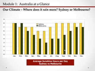 Module  1:    Australia  at  a  Glance  	
Average Sunshine Hours per Day
Sydney vs Melbourne
Our  Climate  –  Where  does  it  rain  more?  Sydney  or  Melbourne?	
 