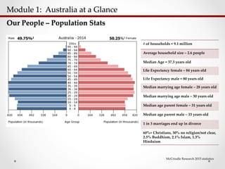 Module  1:    Australia  at  a  Glance  	
Our  People  –  Population  Stats	
49.75%1 50.25%1
#  of  households  =  9.1  million	
Average  household  size  –  2.6  people	
Median  Age  =  37.3  years  old	
Lﬁe  Expectancy  female  –  84  years  old	
Life  Expectancy  male  =  80  years  old	
Median  marrying  age  female  –  28  years  old	
Median  marrying  age  male  –  30  years  old	
Median  age  parent  female  –  31  years  old	
Median  age  parent  male  –  33  years  old	
1  in  3  marriages  end  up  in  divorce	
60%+  Christians,  30%  no  religion/not  clear,  
2.5%  Buddhism,  2.1%  Islam,  1.3%  
Hinduism  	
McCrindle  Research  2015  statistics	
 