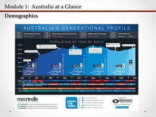 Module  1:    Australia  at  a  Glance  	
Demographics	
0
POPULATION
2.42 million - 10%
% OF WORKFORCE
Today: 1% | 2025: 0%
UNI DEGREE: 1 in 10
POPULATION
5.17 million - 22%
% OF WORKFORCE
Today: 25% | 2025: 8%
UNI DEGREE: 1 in 5
POPULATION
4.78 million - 20%
% OF WORKFORCE
Today: 31% | 2025: 28%
UNI DEGREE: 1 in 4
POPULATION
5.22 million - 22%
% OF WORKFORCE
Today: 34% | 2025: 33%
UNI DEGREE: 1 in 3
POPULATION
4.43 million - 18%
% OF WORKFORCE
Today: 9% | 2025: 31%
UNI DEGREE: 1 in 2
POP.
1.9 m
8%
1935 1945 1955 1965 1975 1985 1995 2005 2015‘40 ‘50 ‘60 ‘70 ‘80 ‘90 ‘00 ‘10
6 million
70+ 51-69 36-50 21-35 6-20
<6
24 million
80.0 84.3
Life expectancy at birth
33.0 30.8
Median age of parents (new births)
29.9 28.3 Australia: 1.9 OECD: 1.7
Total fertility rate
ZYXB BB
A U S T R A L I A’ S G E N E R AT I O N A L P R O F I L E
P O P U L AT I O N B Y Y E A R O F B I R T H
BUILDERS
GENERATIONALPHA
BABYBOOMERS
GENERATIONX
GENERATIONY
GENERATIONZ
TM
SOCIAL RESEARCH
CUSTOMER SEGMENTATION
RESEARCH PRESENTATIONS
DEMOGRAPHIC ANALYSIS
RESEARCH VISUALISATION
POWERED BY
researchvisualisation.com
mccrindle.com.au
 