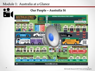 Module  1:    Australia  at  a  Glance  	
Our  People  –  Australia  St	
© McCrindle 2015 | Source: ABS, McCrindlePowered by researchvisualisation.com
AUSTRALIA STREETIfAustraliawasastreetof100households...
3.6Births
peryear
11.6km
200m
10.7km
NATIONALPOPULATIONASSTREETLENGTH
51
2
1
... Fastestgrowingstreetat140m/yr.
IndiaSt.willbethelongestin2030
POPULATION:263PEOPLE
Oliver
William
Jack
Noah
Jackson
Charlotte
Olivia
Ava
Emily
Mia
1
2
3
4
5
CURRENTTOP5BABYNAMES
Rank
CHINAST.
INDIAST.
AUSTRALIAST.
1.4Marriages/yr 1.7Deaths/yr193Vehicles
avg.14,000km/yr
COMMUTERS
1in10catchpublictransport
2in3travelbycar
1in10buscommutersalsoneedacar
Degreeor
PostGrad.
Dip.orCert.
Year10
Year11/12
22%
27%
27%
24%
Lessthan1in2knowtheterm:
JoeBlake(snake)
CaptainCook(look)
Frogandtoad(road)
HaroldHolt(bolt)
Morethan1in2haveused:
G'day
Arvo
Noworries
Youbeauty!
Broughttoyouby:
Detached
house
Unitor
apartment
Terraceor
townhouse
76%|56%
10%|13%
14%|31%
HOUSINGTYPE
Current | Newapprovals
1975 1995 TODAY
6x5x 10x
AVG.HOUSEPRICE(SYDNEY)
avg.full-timeannualincome
54% 34% 12%
BothAus.
born
NoneAus.
born
OneAus.
born
PARENTPLACEOFBIRTH
$438k $767k $2.2m
$54,964 income(extax)$41,184 $94,328
$32k $192k
$30,212$17,992
HOUSEHOLDWEALTHBYQUINTILE
33% 30% 23% 11% 3%
Couple&kids Coupleonly Loneperson Singleparent Groupliving
HOUSEHOLDTYPES
252
36% 33% 31%
Mortgage Fullyown Renting
18yrsavg.lengthtenure 8yrs 1.8yrs
HOMEOWNERSHIP
2745
9% 37% 37% 17%
VEHICLEOWNERSHIP
None 1 2 3
McCrindle  Research  2015  Vide  and  Infographic	
 