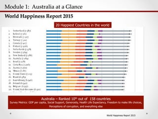Module  1:    Australia  at  a  Glance  	
World  Happiness  Report  2015	
20 Happiest Countries in the world
Australia – Ranked 10th out of 158 countries
Survey Metrics: GDP per capita, Social Support, Generosity, Health Life Expectancy, Freedom to make life choices,
Perceptions of corruption, and everything else
World Happiness Report 2015
 