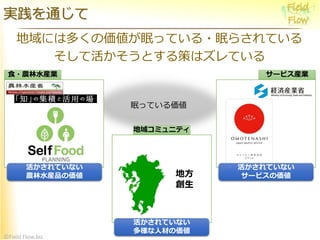 ©Field Flow.biz
眠っている価値
地域には多くの価値が眠っている・眠らされている
そして活かそうとする策はズレている
実践を通じて
食・農林水産業 サービス産業
地方
創生
地域コミュニティ
活かされていない
農林水産品の価値
活かされていない
多様な人材の価値
活かされていない
サービスの価値
 
