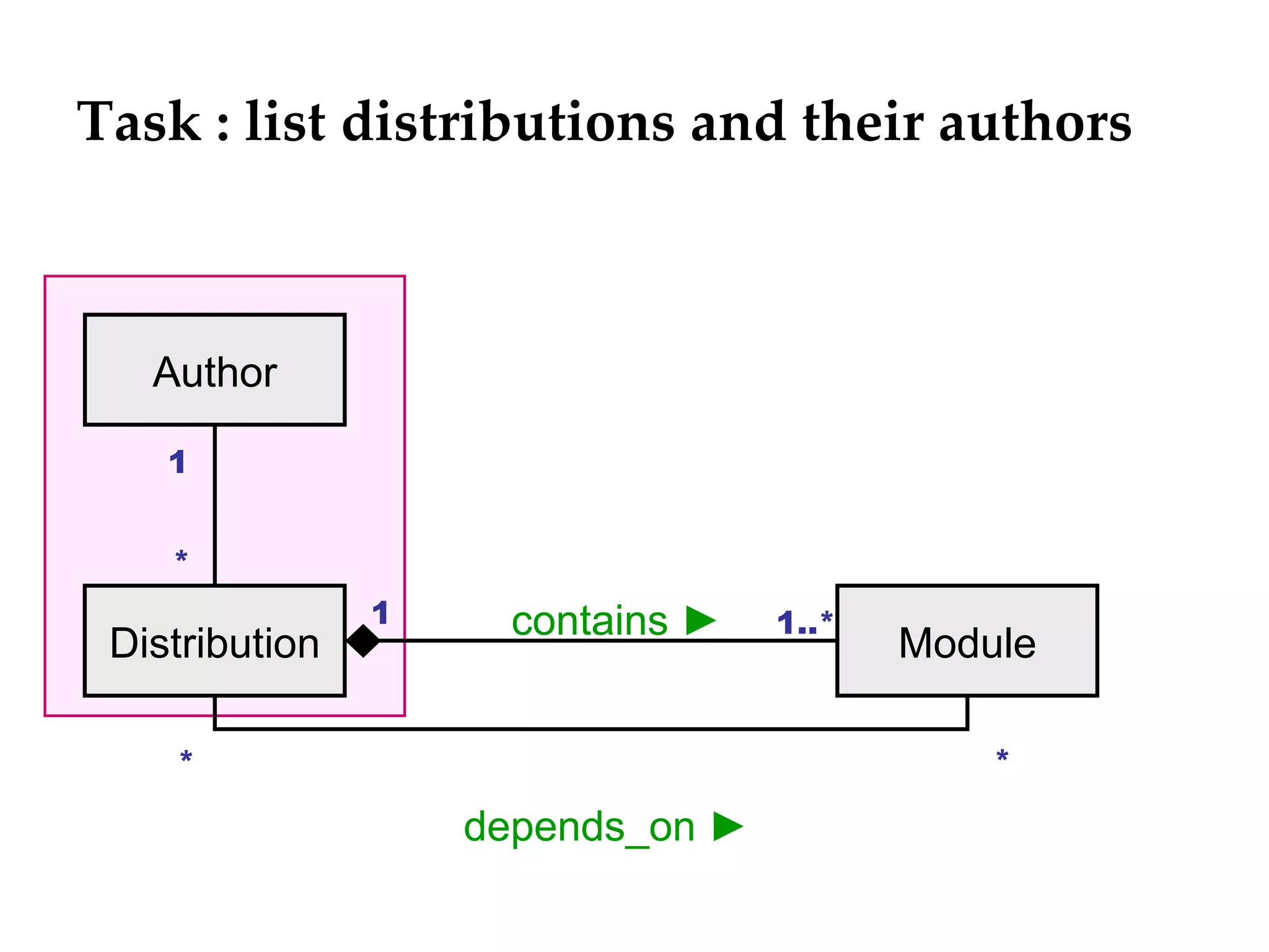 Task : list distributions and their authors



   Author

    1


    *
                1     contains ►   1..*
 Distribution                             Module

    *                                         *

                    depends_on ►
 