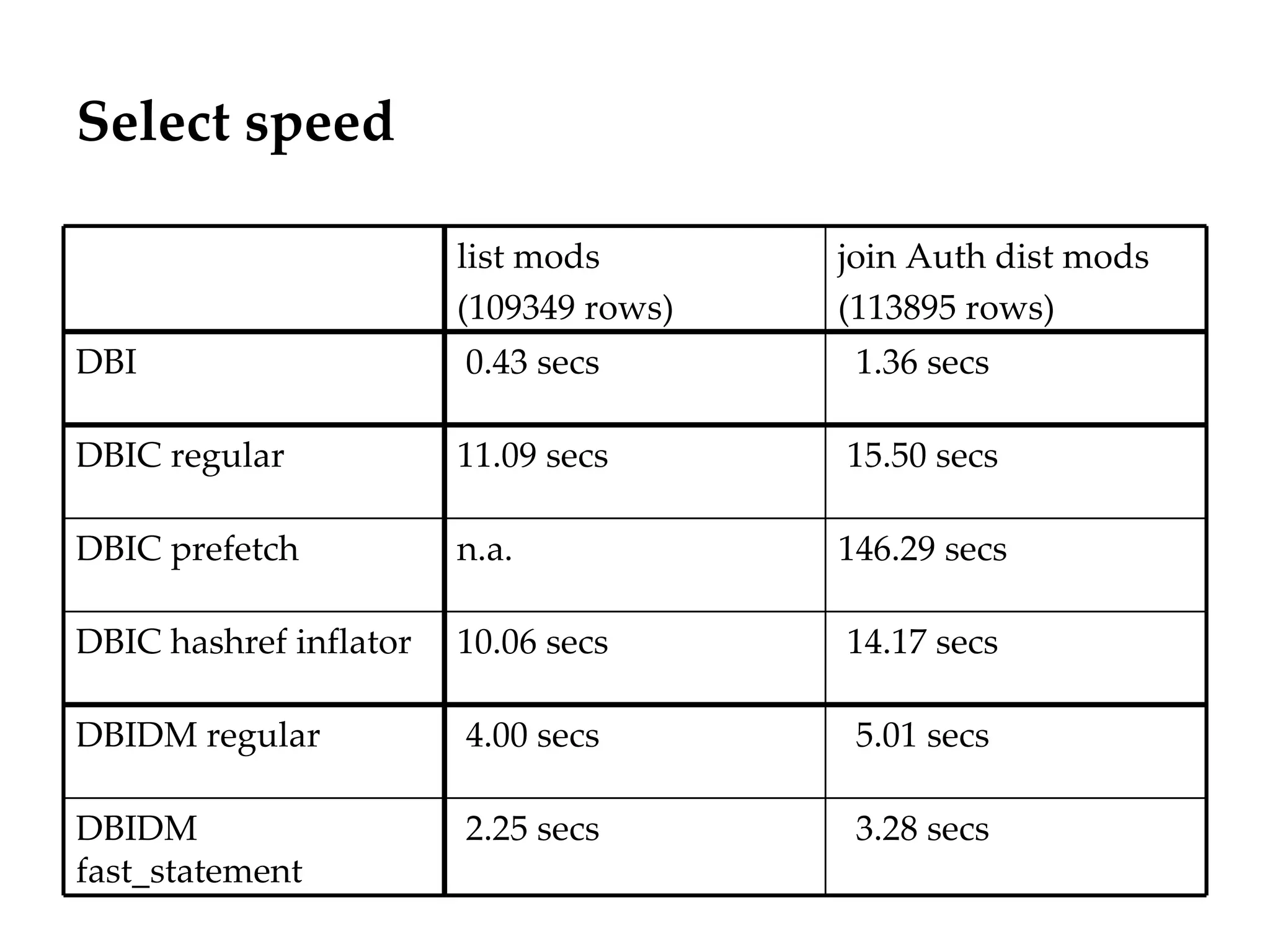Select speed
                                                Département
                                                      Office


                        list mods       join Auth dist mods
                        (109349 rows)   (113895 rows)
DBI                     0.43 secs        1.36 secs

DBIC regular            11.09 secs      15.50 secs

DBIC prefetch           n.a.            146.29 secs

DBIC hashref inflator   10.06 secs      14.17 secs

DBIDM regular           4.00 secs        5.01 secs

DBIDM                   2.25 secs        3.28 secs
fast_statement
                                                               29.06.12 - Page 1
 