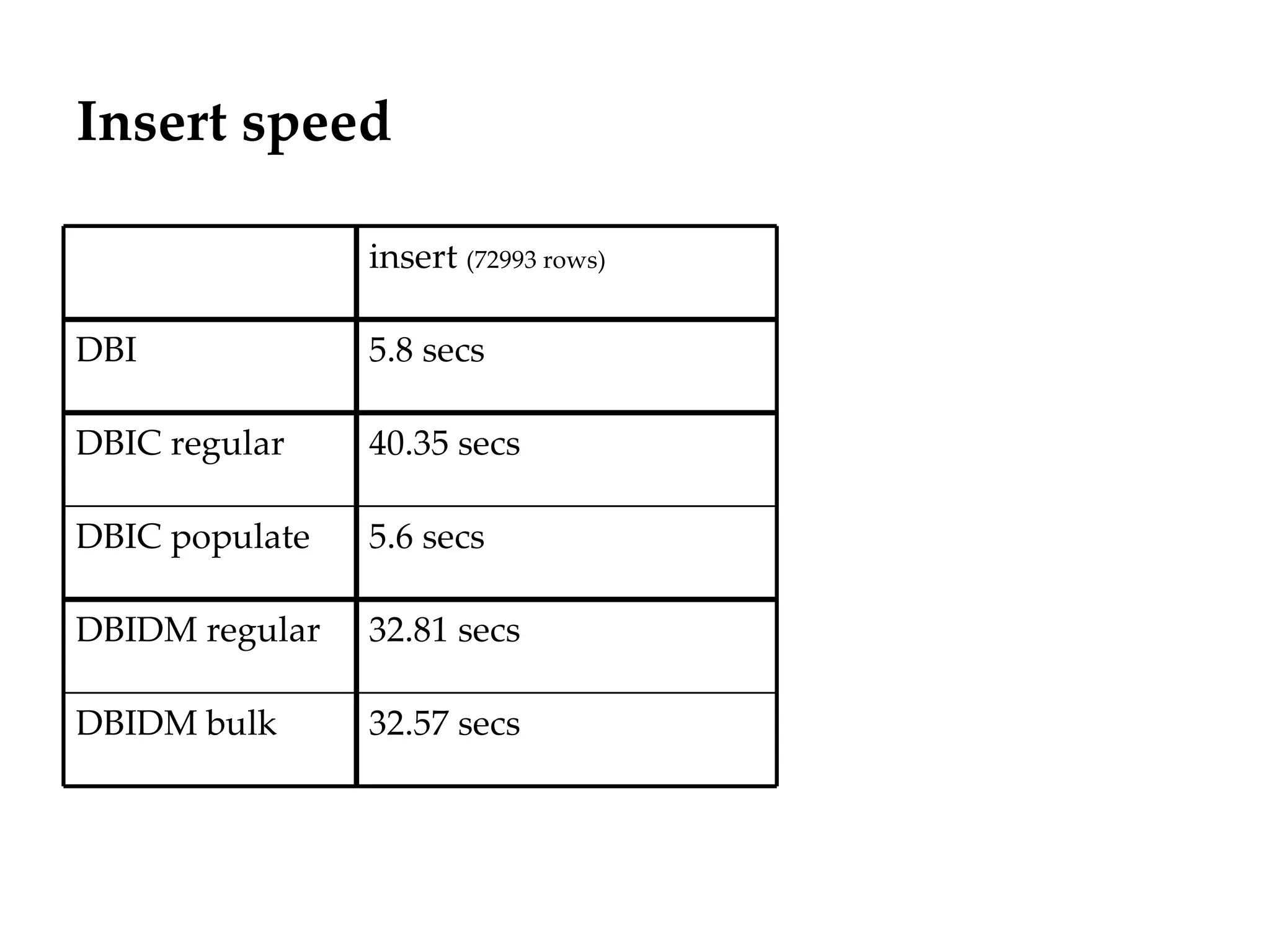 Insert speed
                                      Département
                                            Office


                insert (72993 rows)

DBI             5.8 secs

DBIC regular    40.35 secs

DBIC populate   5.6 secs

DBIDM regular   32.81 secs

DBIDM bulk      32.57 secs




                                                     29.06.12 - Page 1
 