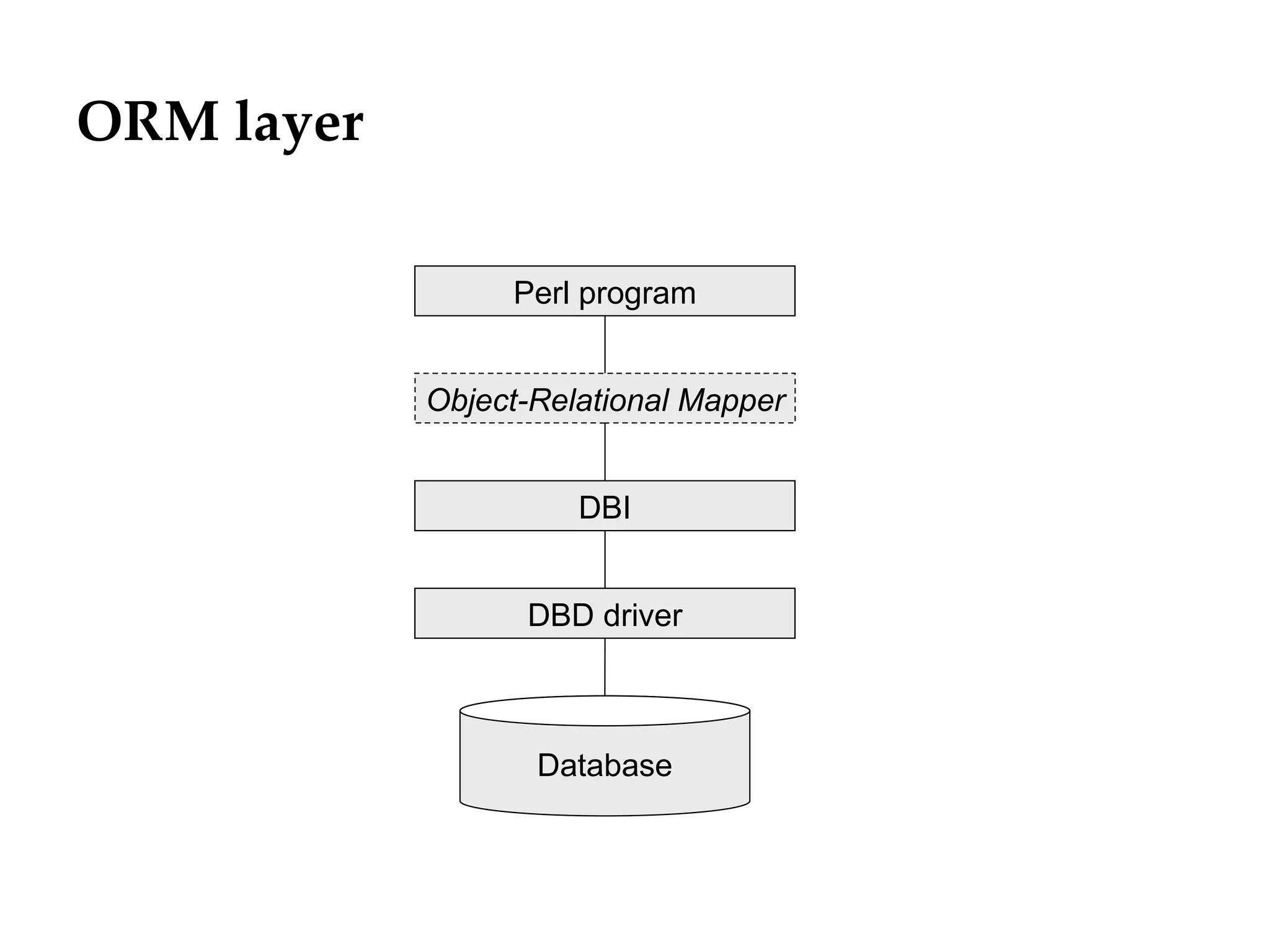 ORM layer

                 Perl program


            Object-Relational Mapper


                      DBI


                  DBD driver



                   Database
 