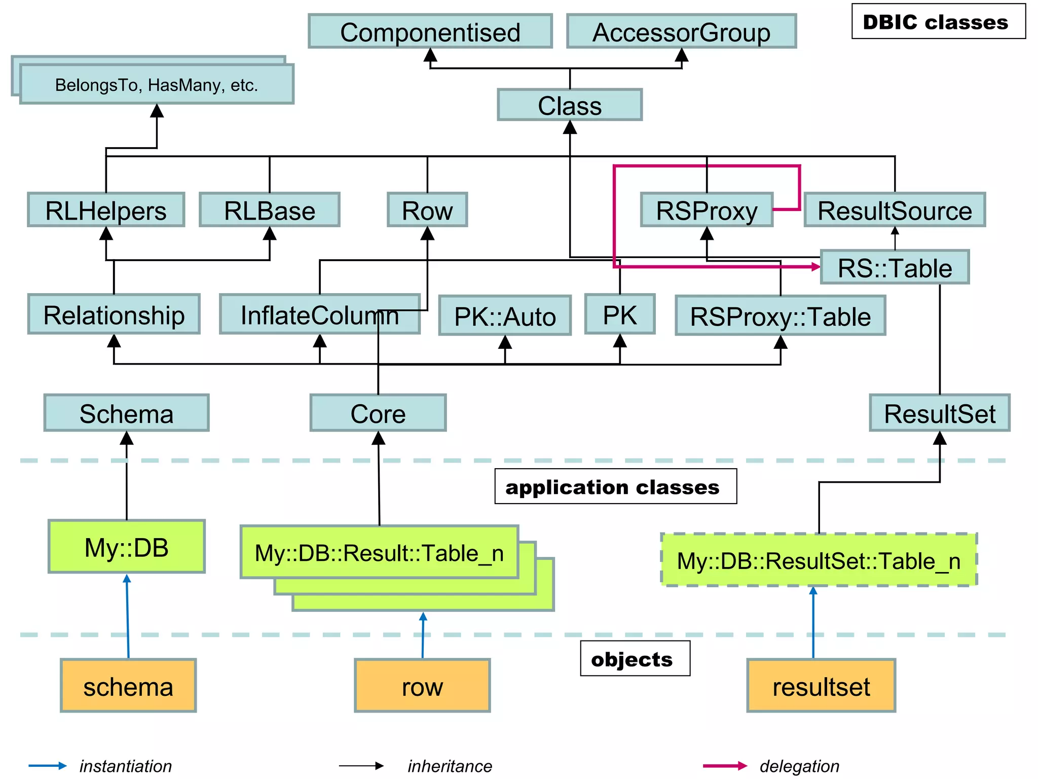 DBIC classes
                               Componentised                AccessorGroup
BelongsTo, HasMany, etc.
 BelongsTo, HasMany, etc.
                                                       Class



RLHelpers           RLBase            Row                           RSProxy          ResultSource

                                                                                       RS::Table
Relationship          InflateColumn          PK::Auto          PK      RSProxy::Table


   Schema                       Core                                                        ResultSet

                                                     application classes


    My::DB              My::DB::Result::Table_n                       My::DB::ResultSet::Table_n



                                                            objects
    schema                            row                                      resultset

   instantiation                       inheritance                            delegation
 