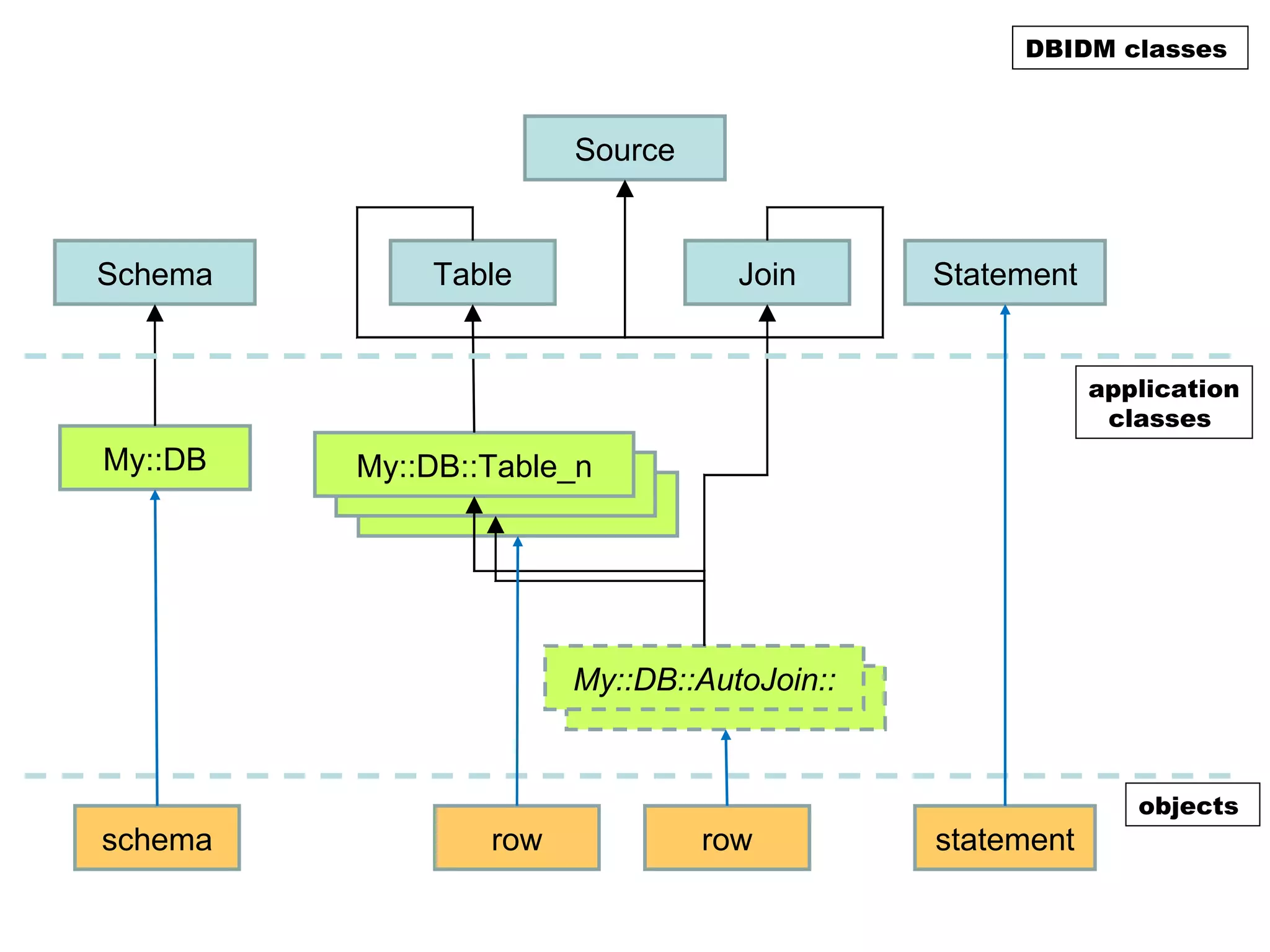 DBIDM classes



                       Source


Schema       Table                Join      Statement


                                                        application
                                                         classes
My::DB   My::DB::Table_n




                       My::DB::AutoJoin::


                                                           objects
schema           row            row         statement
 