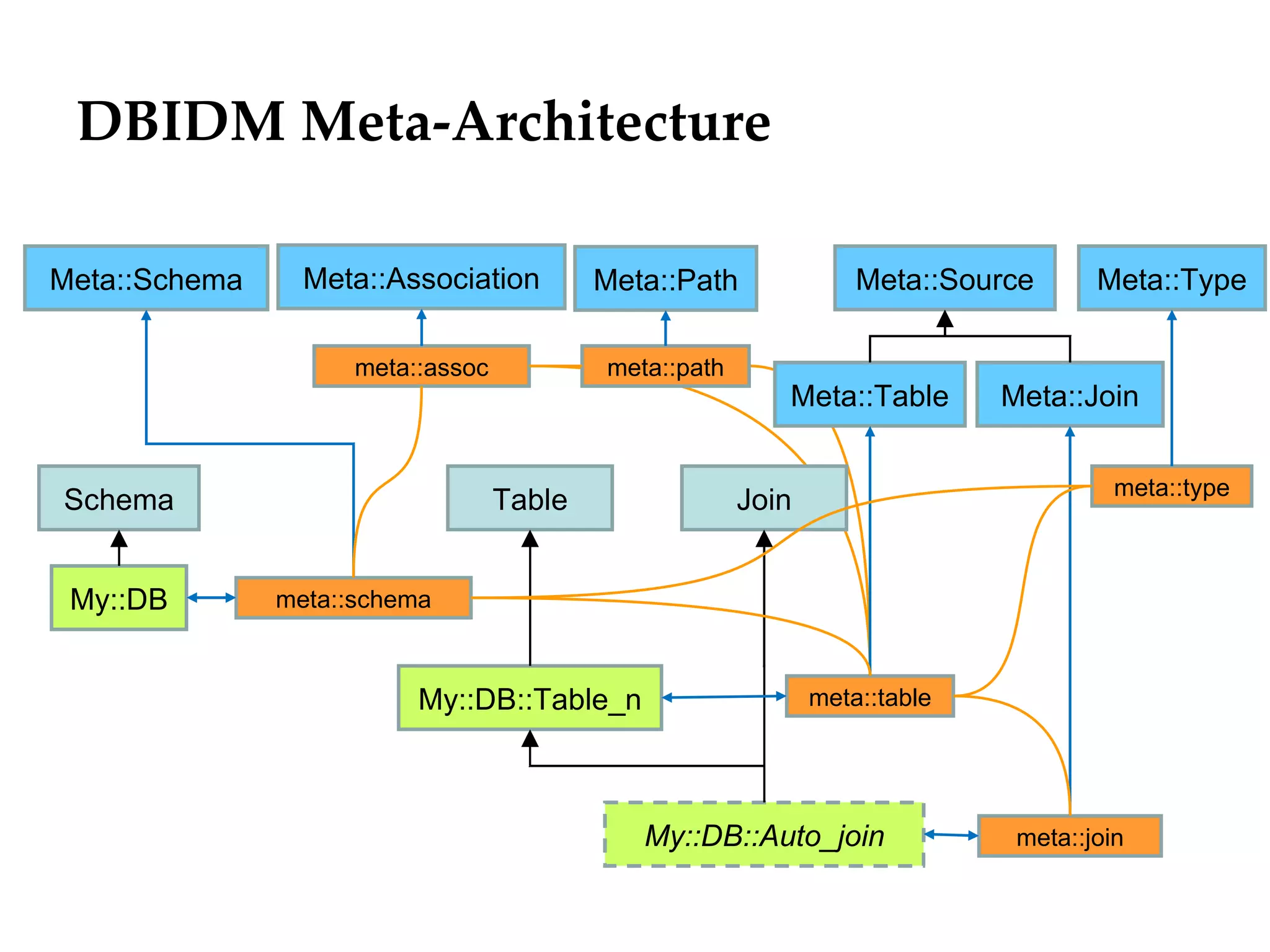 DBIDM Meta-Architecture

Meta::Schema     Meta::Association         Meta::Path              Meta::Source      Meta::Type

                     meta::assoc           meta::path
                                                           Meta::Table       Meta::Join

                                                                                       meta::type
Schema                             Table                Join


 My::DB        meta::schema



                          My::DB::Table_n                      meta::table




                                              My::DB::Auto_join               meta::join
 