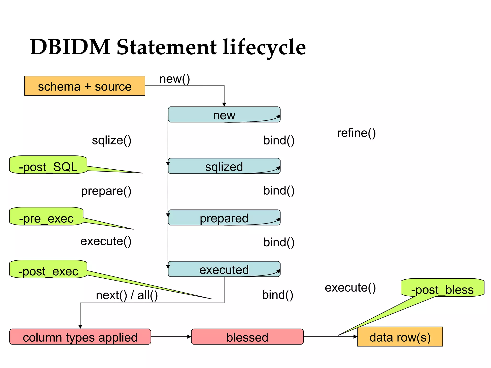 DBIDM Statement lifecycle
                                new()
   schema + source

                                          new
                                                              refine()
               sqlize()                            bind()

-post_SQL                               sqlized
             prepare()                             bind()

-pre_exec                               prepared
             execute()                             bind()

-post_exec                              executed
                                                            execute()      -post_bless
               next() / all()                      bind()


column types applied                        blessed                 data row(s)
 