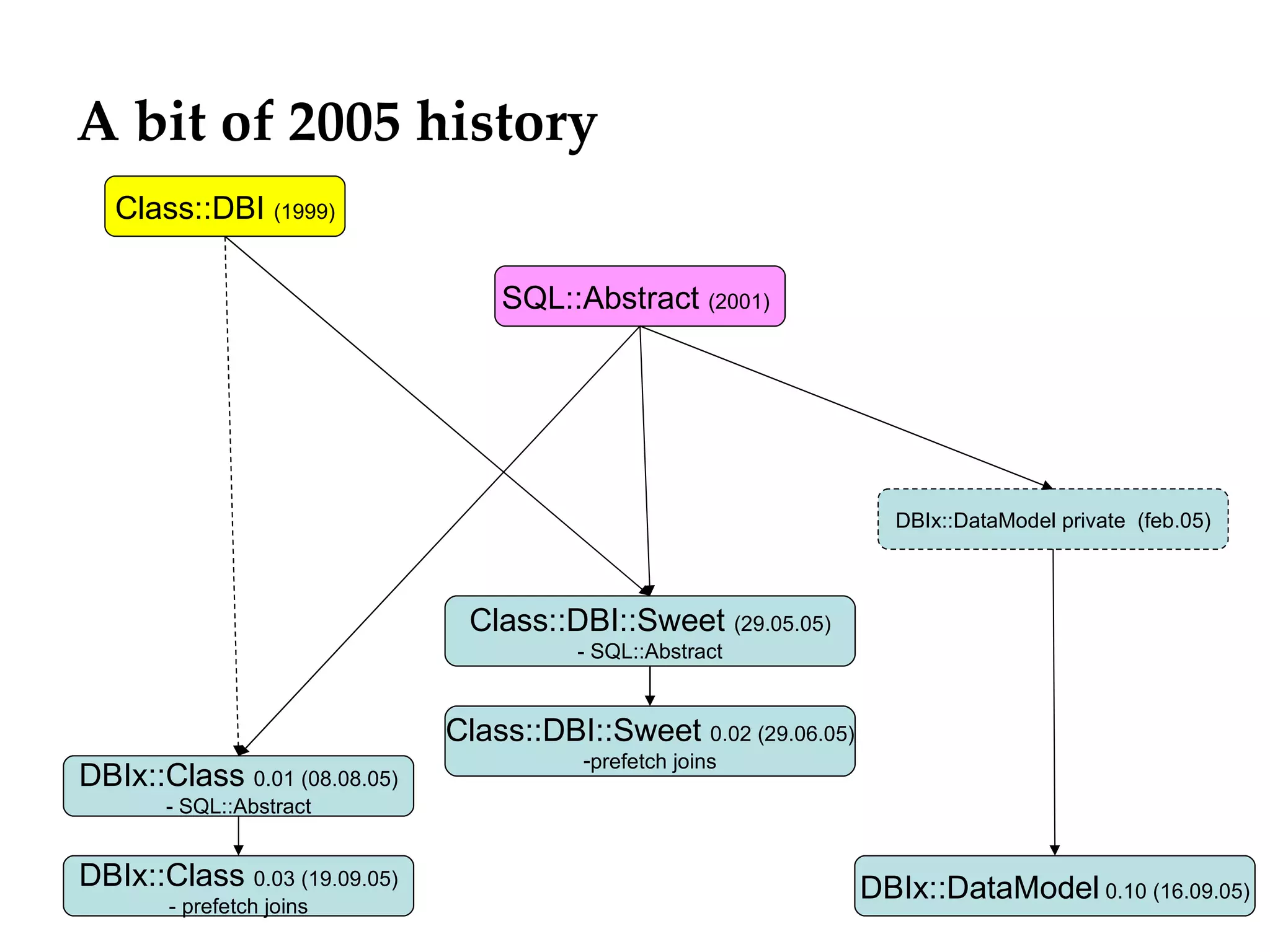 A bit of 2005 history
   Class::DBI (1999)

                                  SQL::Abstract (2001)




                                                                    DBIx::DataModel private (feb.05)



                               Class::DBI::Sweet (29.05.05)
                                        - SQL::Abstract


                              Class::DBI::Sweet 0.02 (29.06.05)
                                         -prefetch joins
DBIx::Class 0.01 (08.08.05)
       - SQL::Abstract


DBIx::Class 0.03 (19.09.05)                                       DBIx::DataModel 0.10 (16.09.05)
       - prefetch joins
 