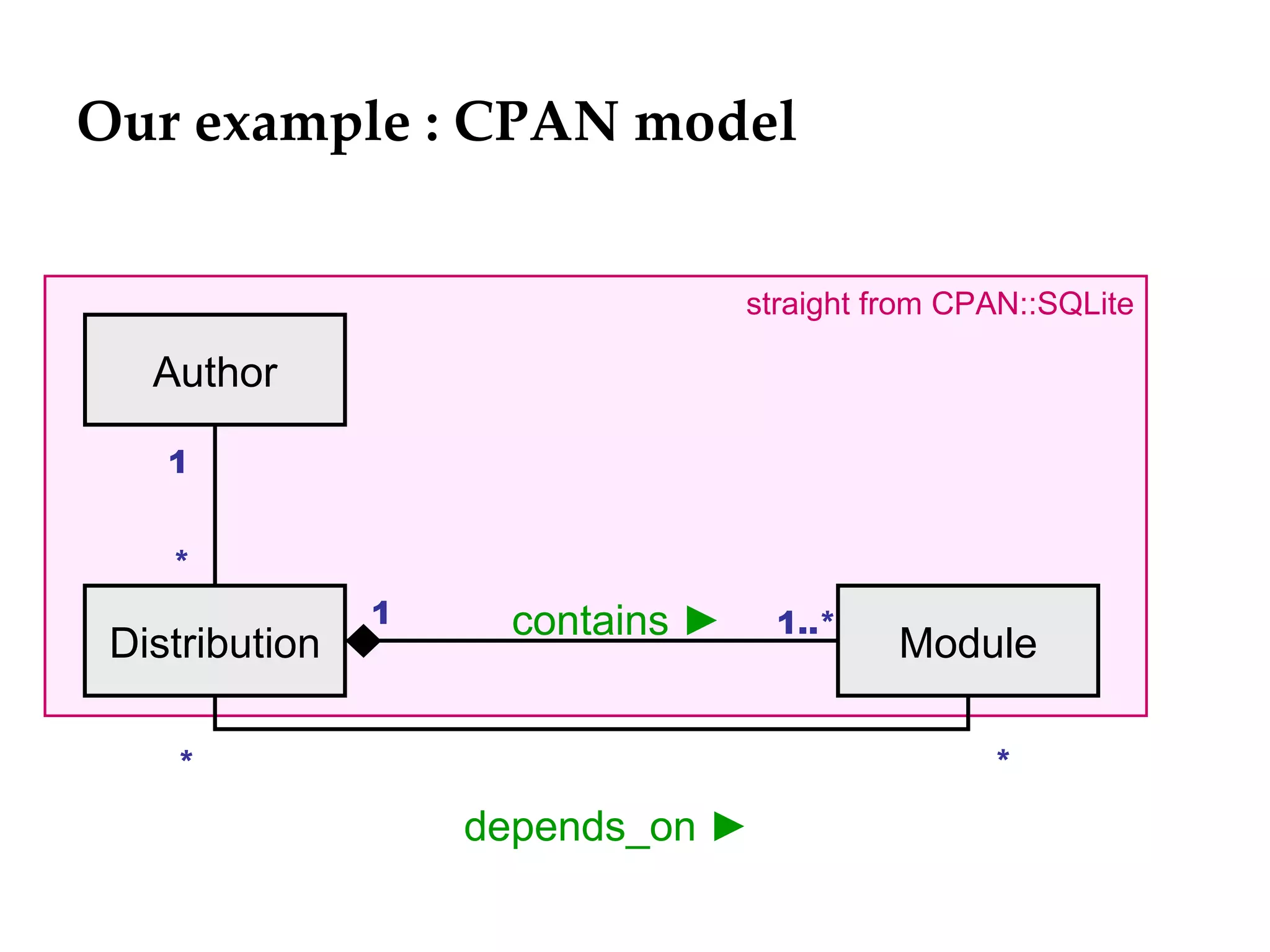 Our example : CPAN model


                                   straight from CPAN::SQLite

   Author

    1


    *
                1     contains ►     1..*
 Distribution                                Module

    *                                              *

                    depends_on ►
 