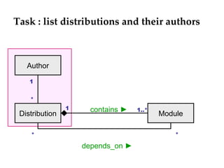 Task : list distributions and their authors



   Author

    1


    *
                1     contains ►   1..*
 Distribution                             Module

    *                                         *

                    depends_on ►
 