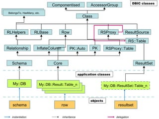 DBIC classes
                               Componentised                AccessorGroup
BelongsTo, HasMany, etc.
 BelongsTo, HasMany, etc.
                                                       Class



RLHelpers           RLBase            Row                           RSProxy          ResultSource

                                                                                       RS::Table
Relationship          InflateColumn          PK::Auto          PK      RSProxy::Table


   Schema                       Core                                                        ResultSet

                                                     application classes


    My::DB              My::DB::Result::Table_n                       My::DB::ResultSet::Table_n



                                                            objects
    schema                            row                                      resultset

   instantiation                       inheritance                            delegation
 