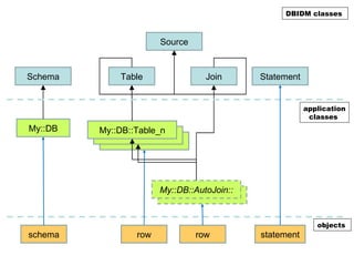 DBIDM classes



                       Source


Schema       Table                Join      Statement


                                                        application
                                                         classes
My::DB   My::DB::Table_n




                       My::DB::AutoJoin::


                                                           objects
schema           row            row         statement
 