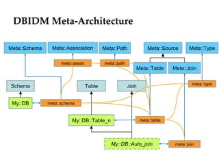DBIDM Meta-Architecture

Meta::Schema     Meta::Association         Meta::Path              Meta::Source      Meta::Type

                     meta::assoc           meta::path
                                                           Meta::Table       Meta::Join

                                                                                       meta::type
Schema                             Table                Join


 My::DB        meta::schema



                          My::DB::Table_n                      meta::table




                                              My::DB::Auto_join               meta::join
 