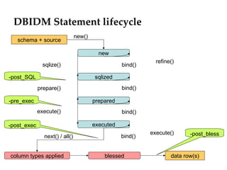 DBIDM Statement lifecycle
                                new()
   schema + source

                                          new
                                                              refine()
               sqlize()                            bind()

-post_SQL                               sqlized
             prepare()                             bind()

-pre_exec                               prepared
             execute()                             bind()

-post_exec                              executed
                                                            execute()      -post_bless
               next() / all()                      bind()


column types applied                        blessed                 data row(s)
 