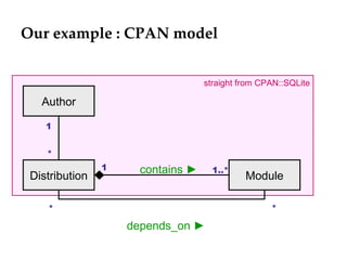 Our example : CPAN model


                                   straight from CPAN::SQLite

   Author

    1


    *
                1     contains ►     1..*
 Distribution                                Module

    *                                              *

                    depends_on ►
 