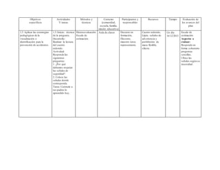 Objetivos
específicos
Actividades
Y tareas
Métodos y
técnicas
Contexto
(comunidad,
escuela, familia,
misión educativa)
Participantes y
responsables
Recursos Tiempo Evaluación de
los avances del
plan
1.3 Aplicar las estrategias
pedagógicas de la
visualización e
identificación para la
prevención de accidentes.
.
1.3.1inicio: técnica
de la pregunta.
Desarrollo:
Realizar la lectura
del cuento
redondo.
Actividad:
Responde las
siguientes
preguntas:
1. ¿Por qué
debemos respetar
las señales de
seguridad?
2. Coloca las
señales donde
corresponda.
Tarea: Cuéntale a
tus padres lo
aprendido hoy.
Heteroevaluación
Escala de
estimación.
Aula de clases Docente en
formación,
Discente,
maestro tutor,
representante.
Cuento redondo,
Lápiz, señales de
advertencia y
prohibición de
masa flexible,
silicón.
Un día
16/12/2013
Escala de
estimación
Aspectos a
evaluar:
Responde en
forma coherente
preguntas
sencillas.
Ubica las
señales según su
necesidad.
 