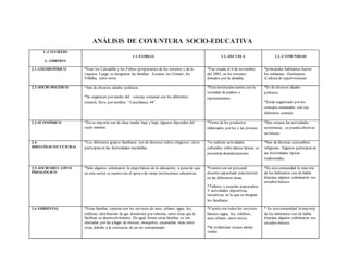 1.-CONTEXTO
2.-ÁMBITOS
1.1-FAMILIA 2.2.-ESCUELA 2.2.-COMUNIDAD
2.1-GEOHISTÓRICO *Eran los Calzadilla y los Febres (propietarios de los terrenos y de la
vaquera. Luego se integraron las familias Ascanio, los Gómez, los
Villalba, entre otros.
*Fue creada el 6 de noviembre
del 2003, en los terrenos
donados por la alcaldía.
*principales habitantes fueron
los indígenas Quiriquires,
(Cultura de supervivencia).
2.2-SOCIO-POLÍTICO *Son de diversos ideales políticos.
*Se organizan por medio del consejo comunal con los diferentes
comités, lleva por nombre: “Casablanca 84”.
*Esta institución cuenta con la
sociedad de padres o
representantes.
*Es de diversos ideales
políticos.
*Están organizado por los
consejos comunales con sus
diferentes comités.
2.3-ECONÓMICO *En su mayoría son de clase media baja y baja, algunos dependen del
suelo mínimo.
*Venta de los productos
elaborados por los y las jóvenes.
*Son escasas las actividades
económicas, se pueden observar
un kiosco.
2.4-
IDEOLÓGICO/CULTURAL
*Los diferentes grupos familiares son de diversos cultos religiosos, otros
participan en las festividades navideñas.
*se realizan actividades
culturales sobre danza típicas, se
presentan dramatizaciones.
*Son de diversas costumbres
religiosas, Algunos participan en
las festividades típicas
tradicionales.
2.5-SOCIO EDUCATIVO
PEDAGÓGICO
*Solo algunos culminaron la etapabásica de la educación, a pesar de que
en este sector se cuenta con el apoyo de varias instituciones educativas.
*Cuenta con un personal
docente capacitado parainstruir
en las diferentes áreas.
*Talleres y escuelas parapadres
Y actividades deportivas,
recreativas en la que se integran
los familiares.
*En esta comunidad la mayoría
de los habitantes son de habla
hispana, algunos culminaron sus
estudios básicos.
2.6 ÁMBIENTAL *Estas familias cuentan con los servicios de aseo, urbano, agua, luz,
teléfono, distribución de gas doméstico por tuberías, entre otras que le
facilitan su desenvolvimiento. De igual forma estas familias se ven
afectadas por las plagas de moscas, mosquitos, cucarachas ratas entre
otras, debido a la existencia de un rio contaminado.
*Cuenta con todos los servicios
básicos (agua, luz, teléfono,
aseo urbano, entre otros).
*Se evidencian escasa aéreas
verdes.
* En estacomunidad la mayoría
de los habitantes son de habla
hispana, algunos culminaron sus
estudios básicos.
ANÁLISIS DE COYUNTURA SOCIO-EDUCATIVA
 