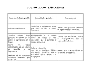 CUADRO DE CONTRADICCIONES
Causa que lo hacen posible Contradicción principal Consecuencias
Familias disfuncionales.
Separación y abandono del hogar
por parte de uno o ambos
conyugues.
Jóvenes que presentan episodios
de depresión (baja autoestima).
Ausencia durante largos
periodos de tiempo de los
padres o representante en el
hogar.
Cumplimiento de la jornada
diaria de trabajo y otras
actividades que le permiten el
ingreso económico.
Jóvenes con rendimiento escolar
no correspondientes con su
capacidad intelectual.
Padres con escaso
conocimiento de las señales
de seguridad y su
importancia.
Debilidad en los contenidos
educativos dispuestos para
los T.E.L.E.
Falta de orientación.
Aun no se establecen Básicos
Curriculares específicos para la
educación especial debido a su
complejidad.
Jóvenes con desconocimiento de
las señales de seguridad.
 