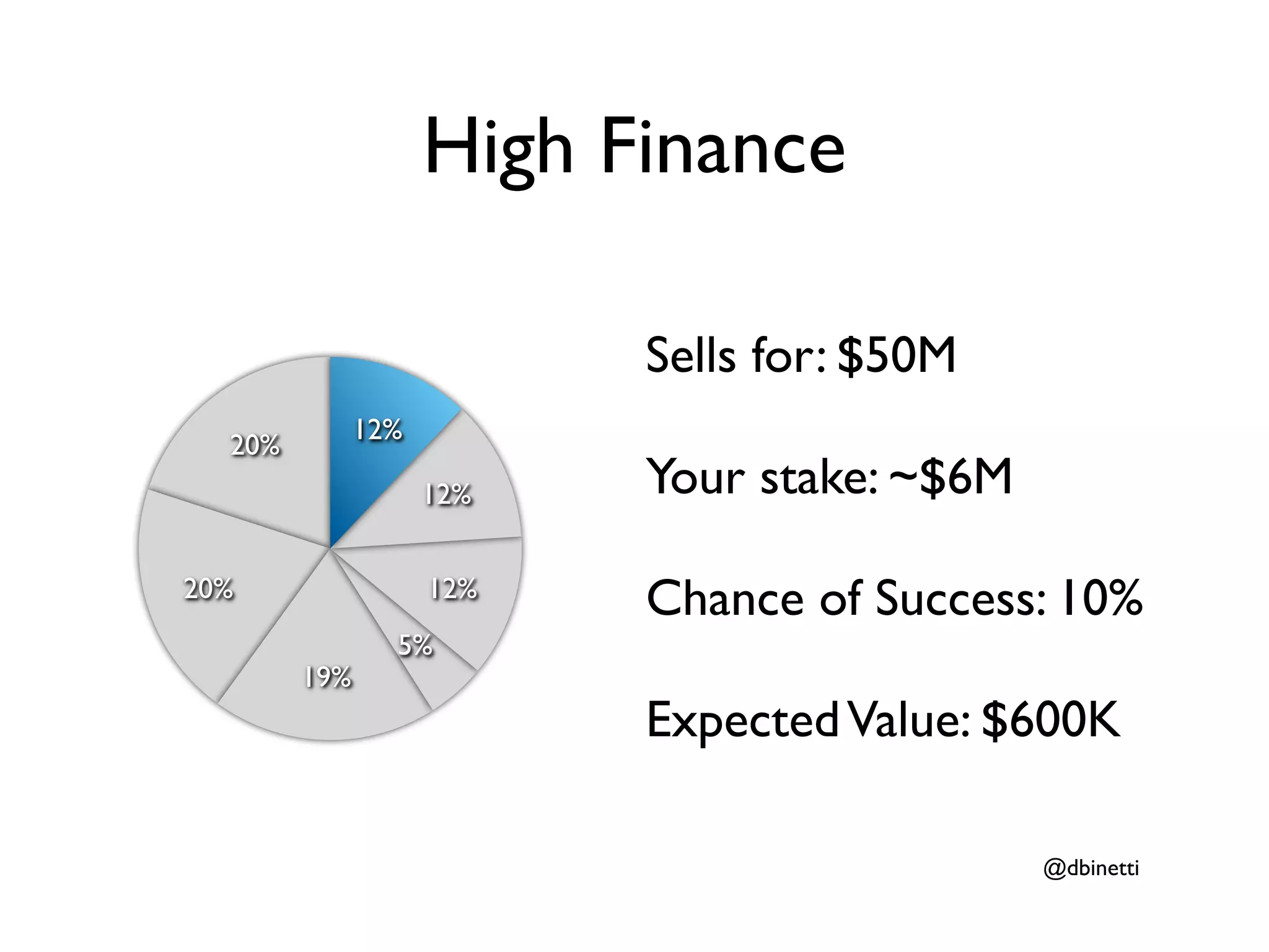High Finance

                          Sells for: $50M
              12%
  20%
                    12%   Your stake: ~$6M

20%                 12%
                          Chance of Success: 10%
                5%
        19%
                          Expected Value: $600K

                                             @dbinetti
 
