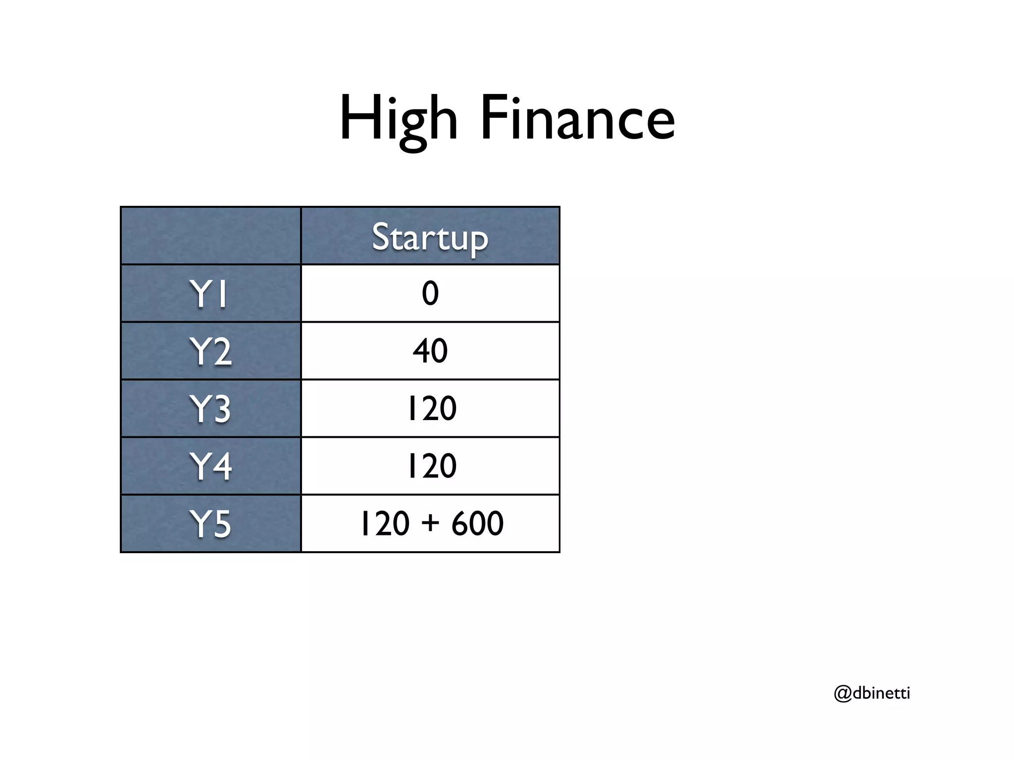 High Finance
      Startup    Google
Y1      0         175
Y2      40        175
Y3     120        200
Y4     120        200
Y5   120 + 600    250



                          @dbinetti
 
