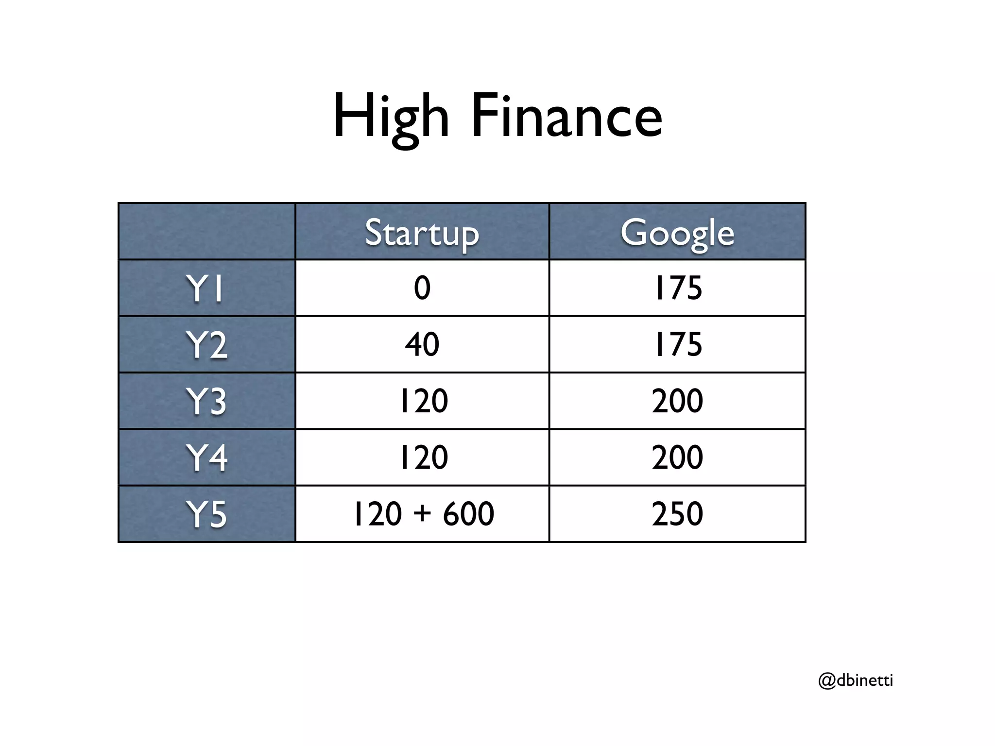 High Finance
      Startup    Google
Y1      0         175
Y2      40        175
Y3     120        200
Y4     120        200
Y5   120 + 600    250



                          @dbinetti
 