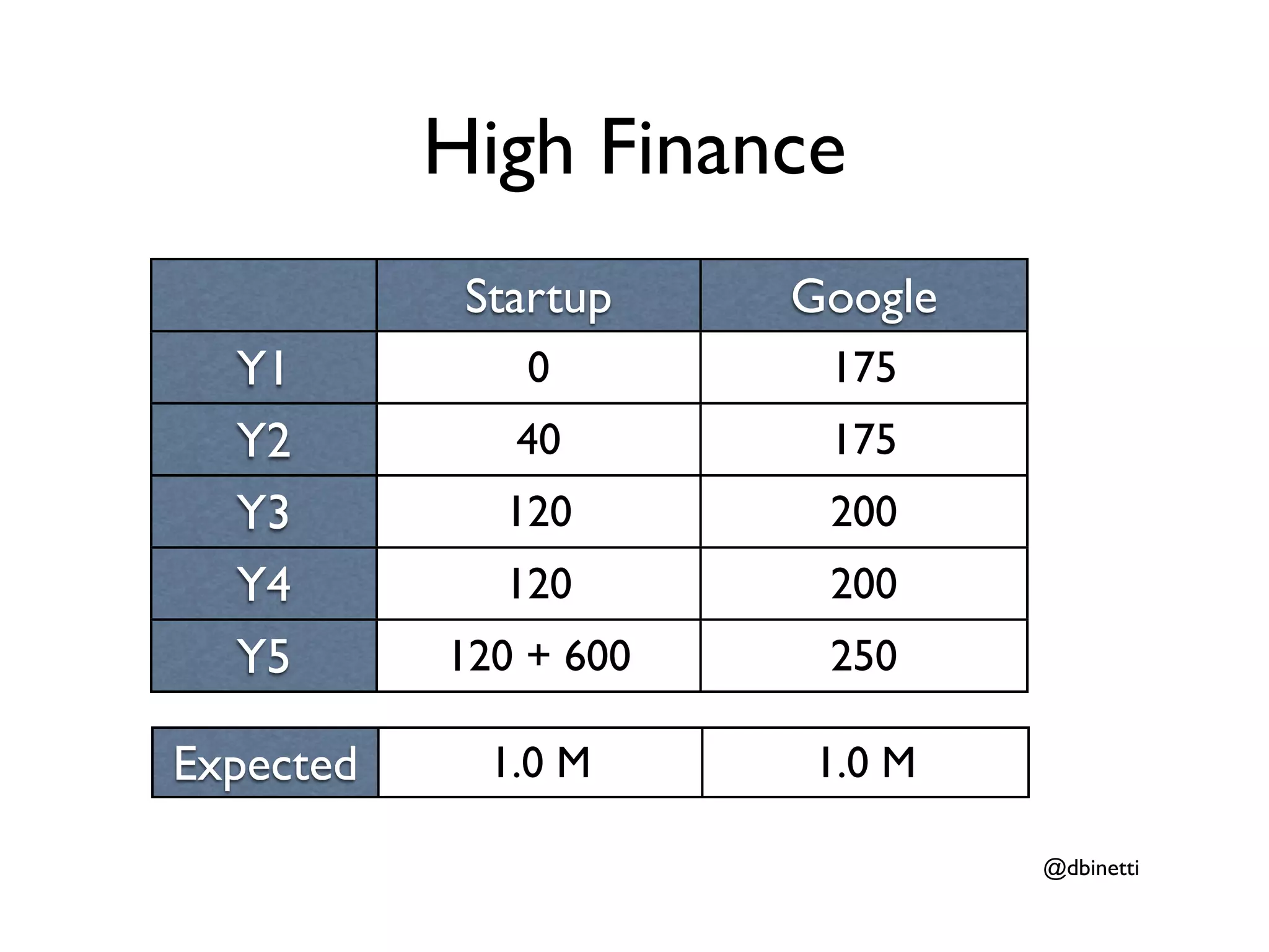 High Finance
            Startup    Google
  Y1          0         175
  Y2          40        175
  Y3         120        200
  Y4         120        200
  Y5       120 + 600    250

Expected     1.0 M     1.0 M

                                @dbinetti
 