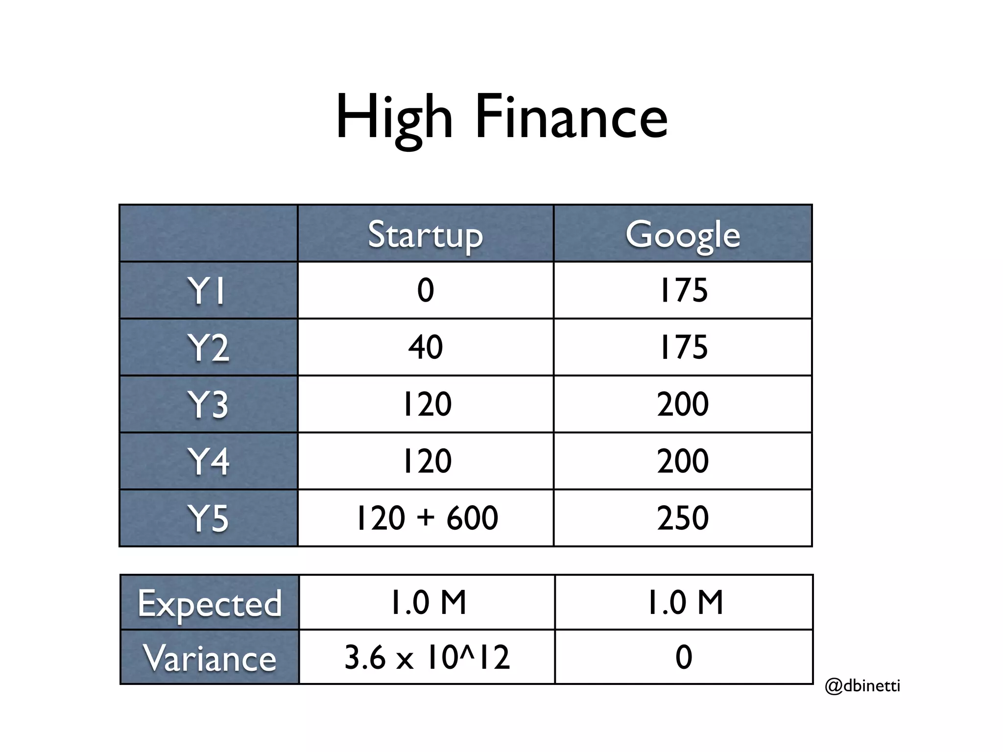 High Finance
            Startup      Google
  Y1           0          175
  Y2           40         175
  Y3          120         200
  Y4          120         200
  Y5       120 + 600      250

Expected     1.0 M       1.0 M
Variance   3.6 x 10^12     0
                                  @dbinetti
 