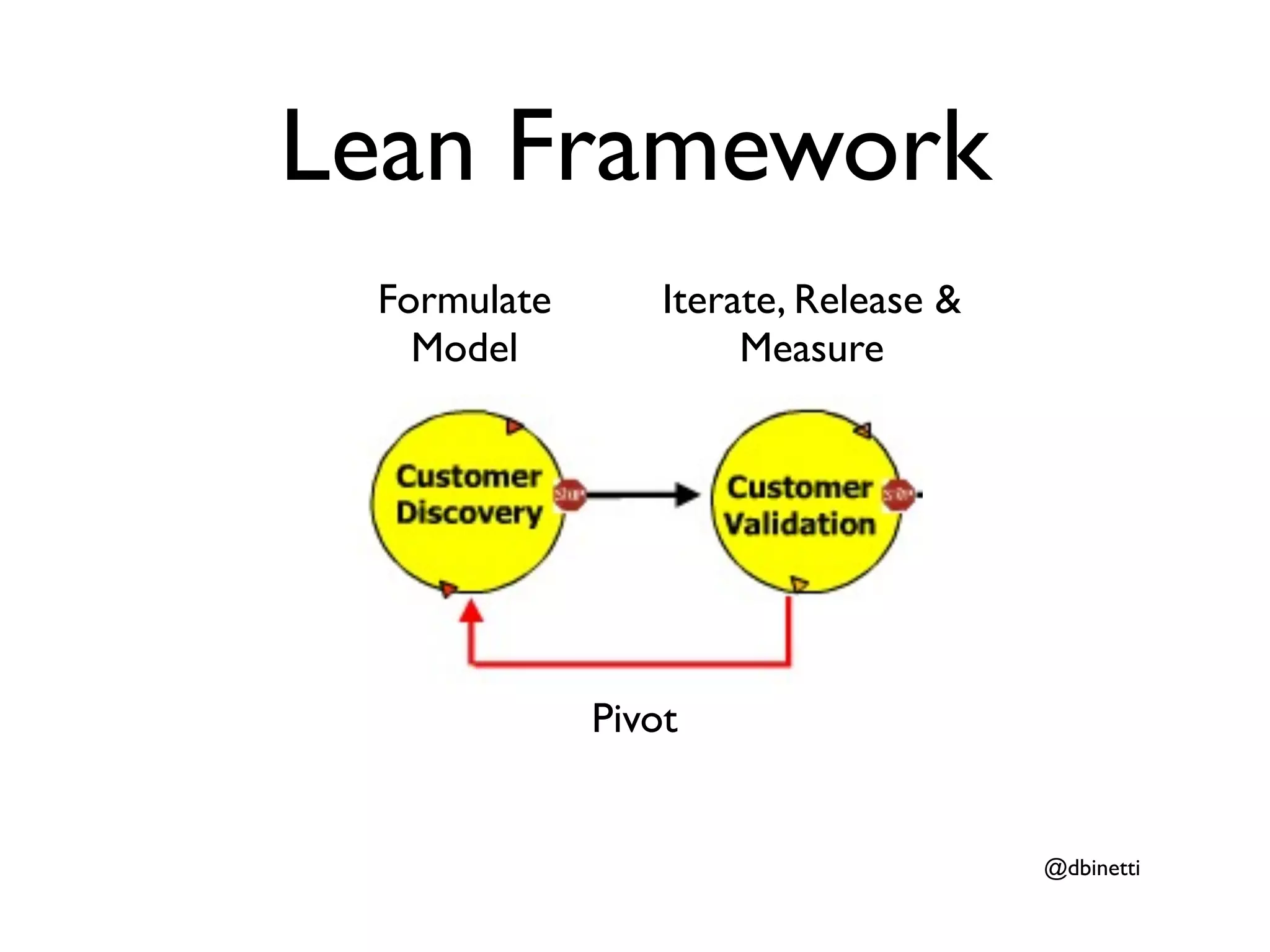 Lean Framework
 Formulate       Iterate, Release &
   Model              Measure




             Pivot


                                      @dbinetti
 