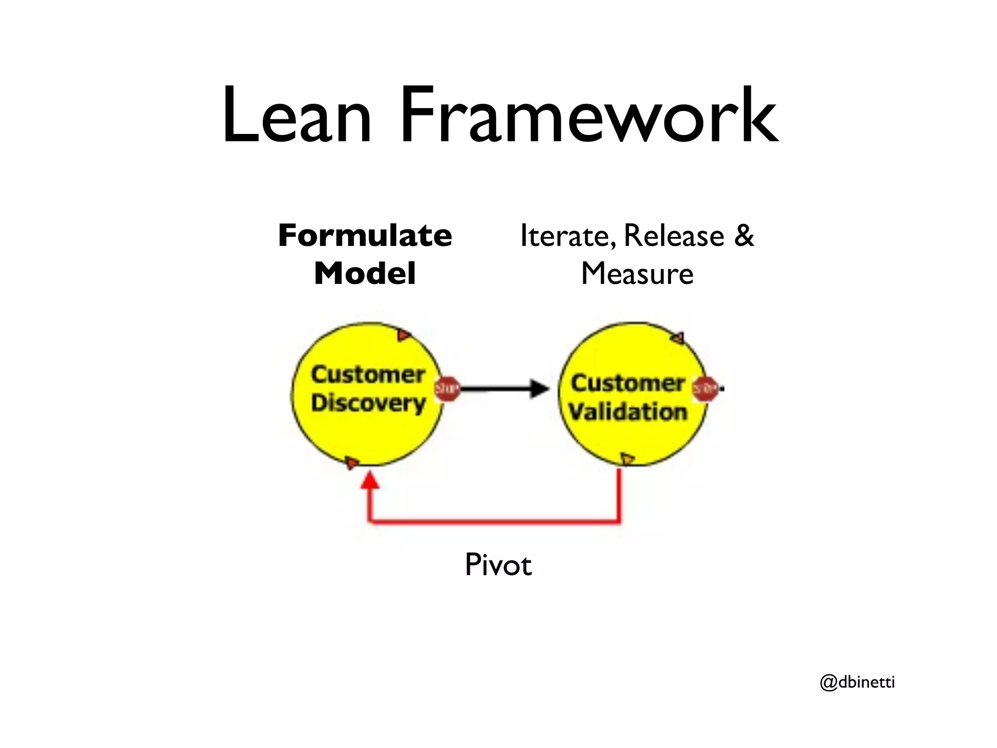 Lean Framework
 Formulate       Iterate, Release &
   Model              Measure




             Pivot


                                      @dbinetti
 