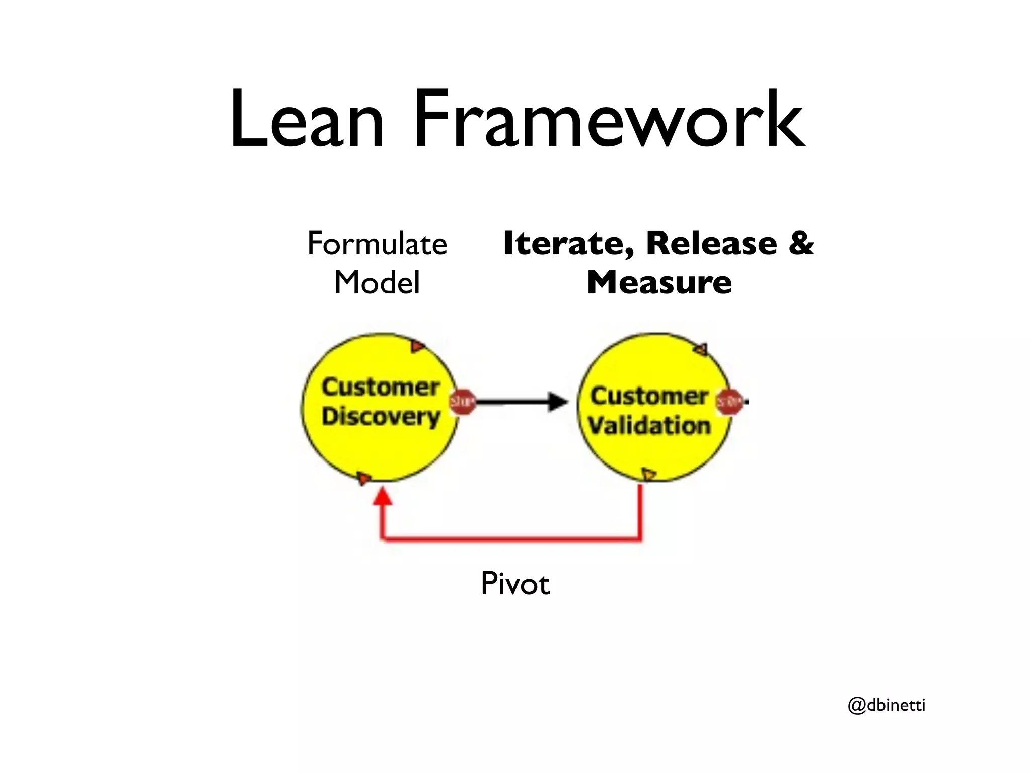 Lean Framework
 Formulate    Iterate, Release &
   Model           Measure




             Pivot


                                   @dbinetti
 