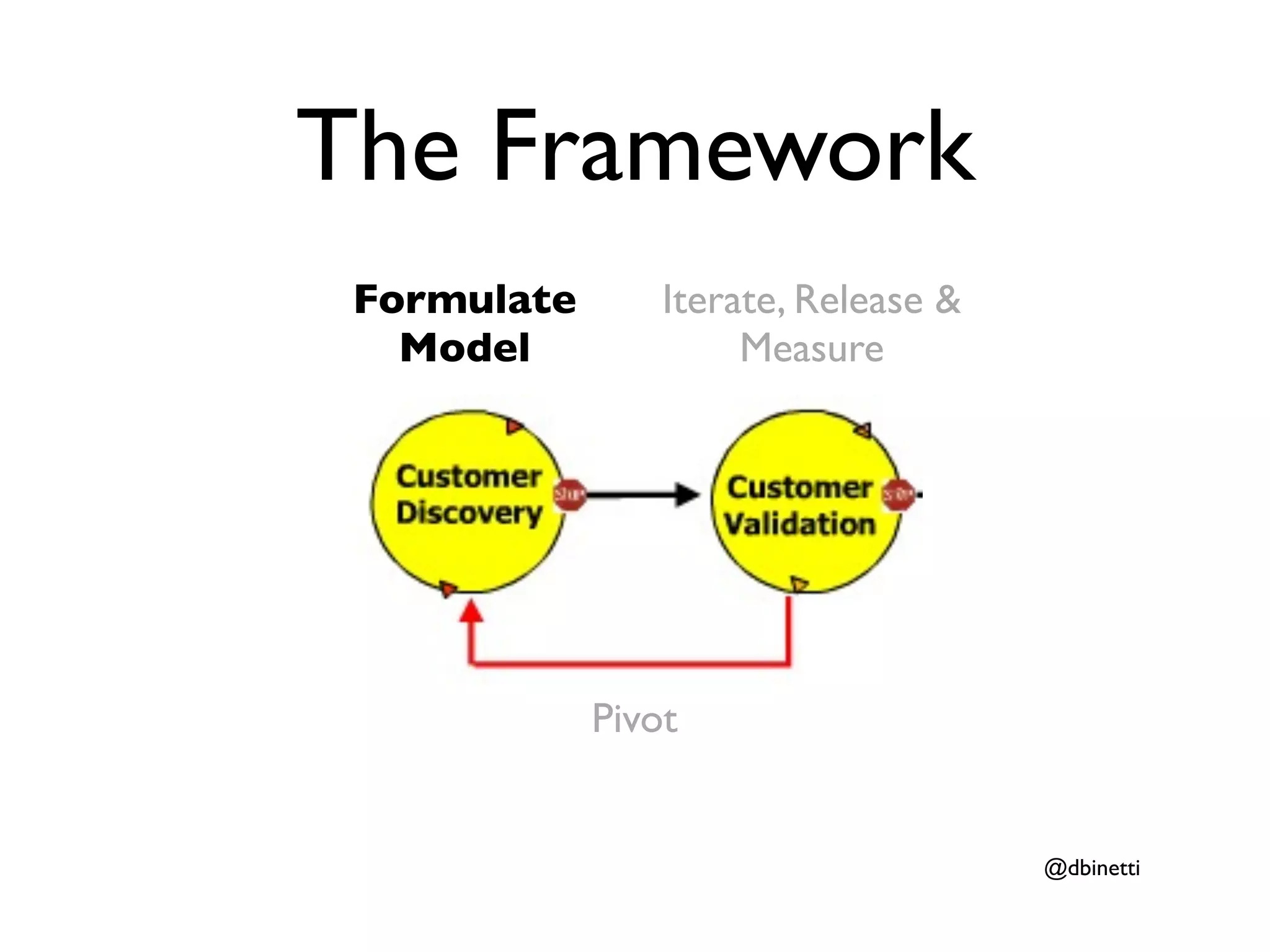 The Framework
 Formulate       Iterate, Release &
   Model              Measure




             Pivot


                                      @dbinetti
 