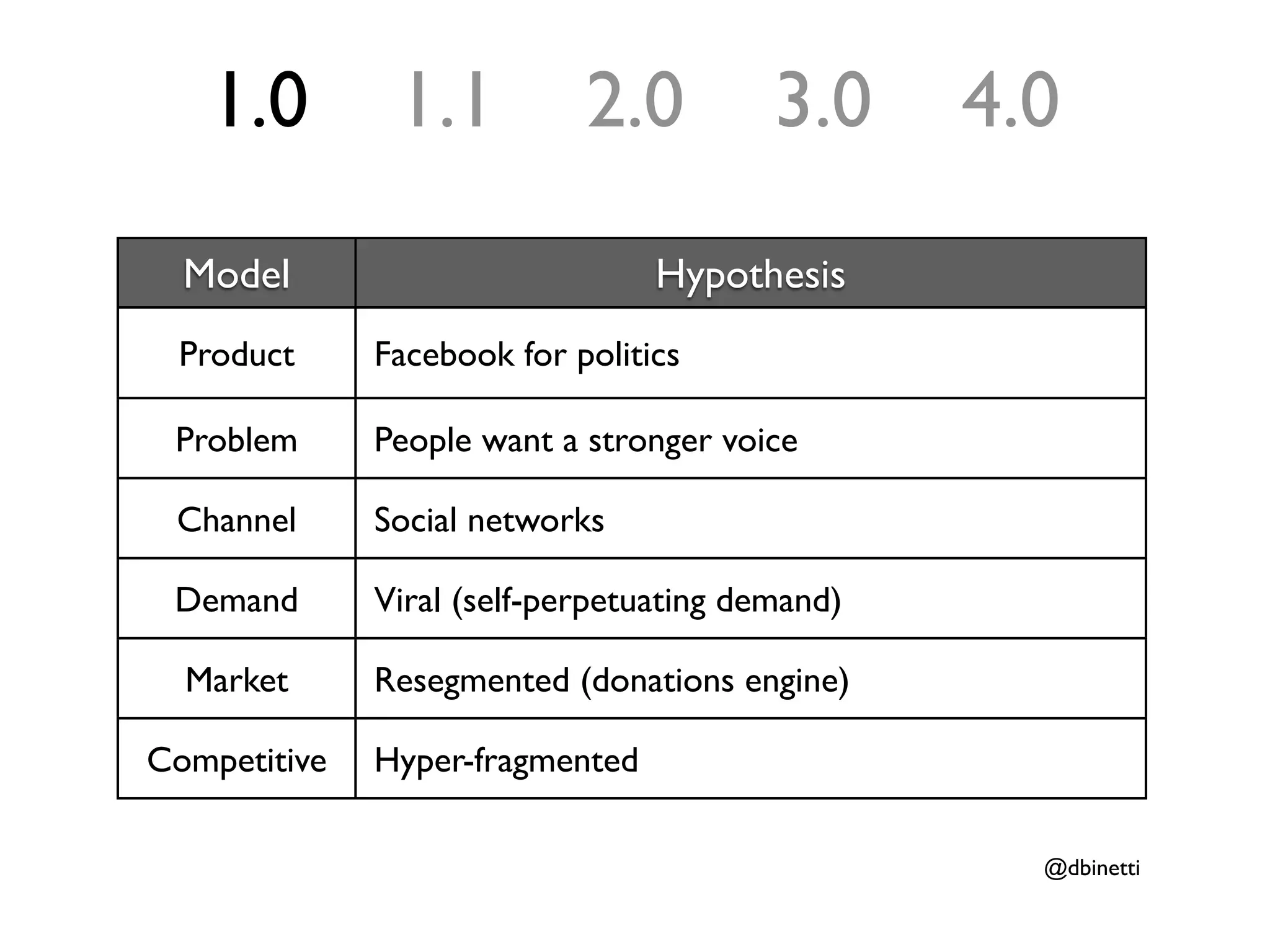 1.0         1.1          2.0          3.0     4.0

  Model                          Hypothesis
 Product      Facebook for politics

 Problem      People want a stronger voice

 Channel      Social networks

 Demand       Viral (self-perpetuating demand)

  Market      Resegmented (donations engine)

Competitive   Hyper-fragmented

                                                   @dbinetti
 
