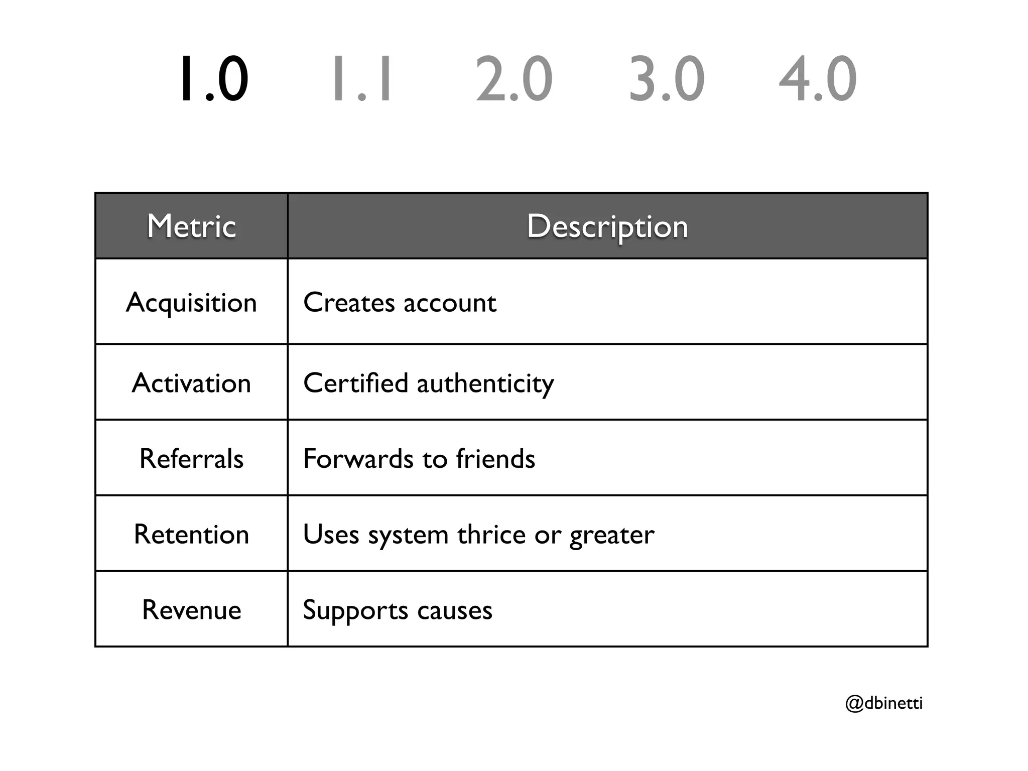 1.0         1.1          2.0         3.0   4.0

 Metric                         Description

Acquisition   Creates account

Activation    Certiﬁed authenticity

 Referrals    Forwards to friends

Retention     Uses system thrice or greater

 Revenue      Supports causes


                                                @dbinetti
 