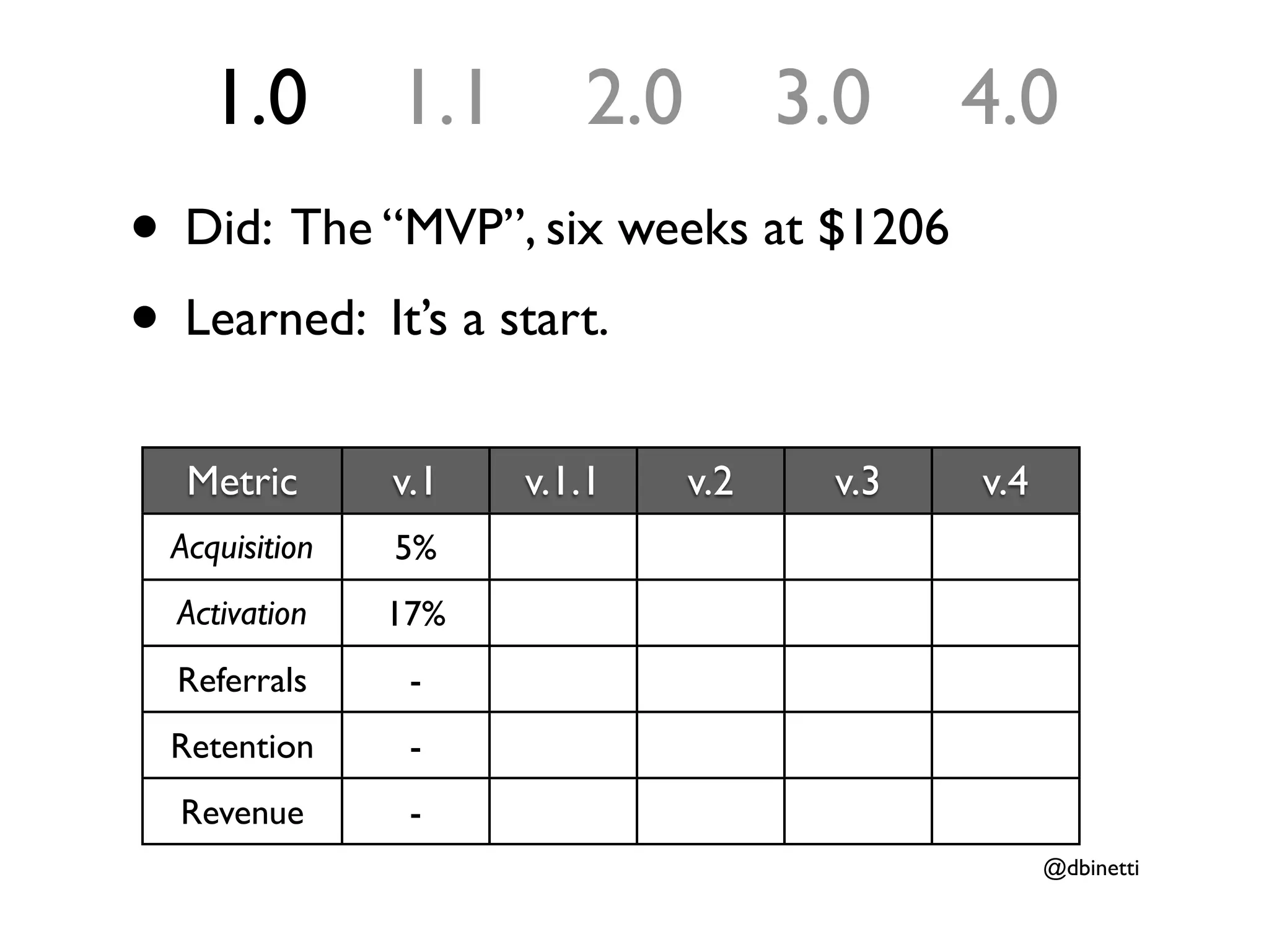 1.0        1.1      2.0         3.0    4.0
• Did: The “MVP”, six weeks at $1206
• Learned: It’s a start.
  Metric       v.1   v.1.1    v.2    v.3   v.4
 Acquisition   5%
  Activation   17%
  Referrals     -
 Retention      -
  Revenue       -
                                                 @dbinetti
 